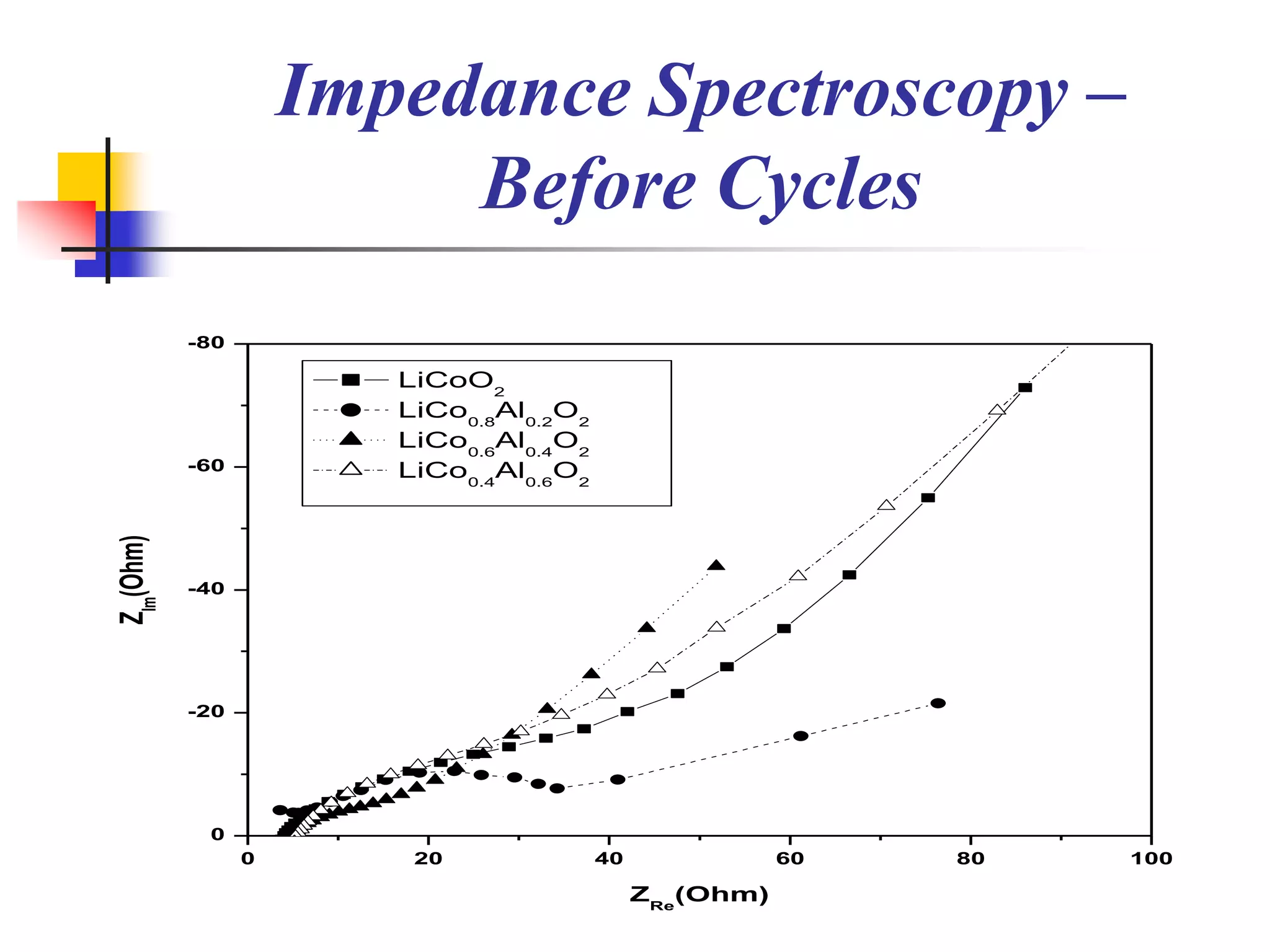 Impedance Spectroscopy –
                          Before Cycles
           -80

                        LiCoO2
                        LiCo0.8Al0.2O2
                        LiCo0.6Al0.4O2
           -60          LiCo0.4Al0.6O2
ZIm(Ohm)




           -40




           -20




            0
                 0       20              40              60   80   100

                                              ZRe(Ohm)
 