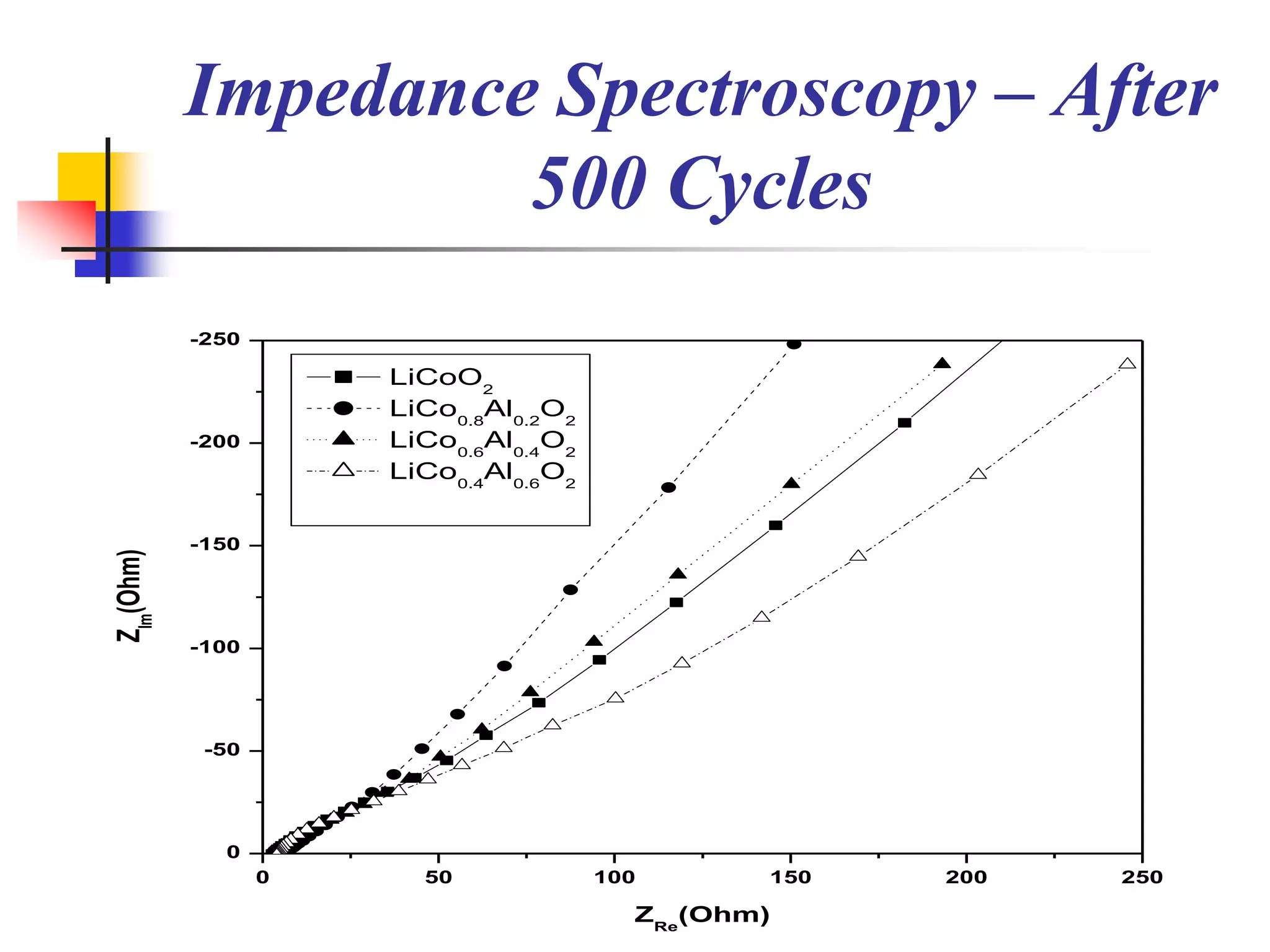 Impedance Spectroscopy – After
                    500 Cycles
           -250

                      LiCoO2
                      LiCo0.8Al0.2O2
           -200       LiCo0.6Al0.4O2
                      LiCo0.4Al0.6O2


           -150
ZIm(Ohm)




           -100




            -50




             0
                  0     50             100      150   200   250

                                         ZRe(Ohm)
 