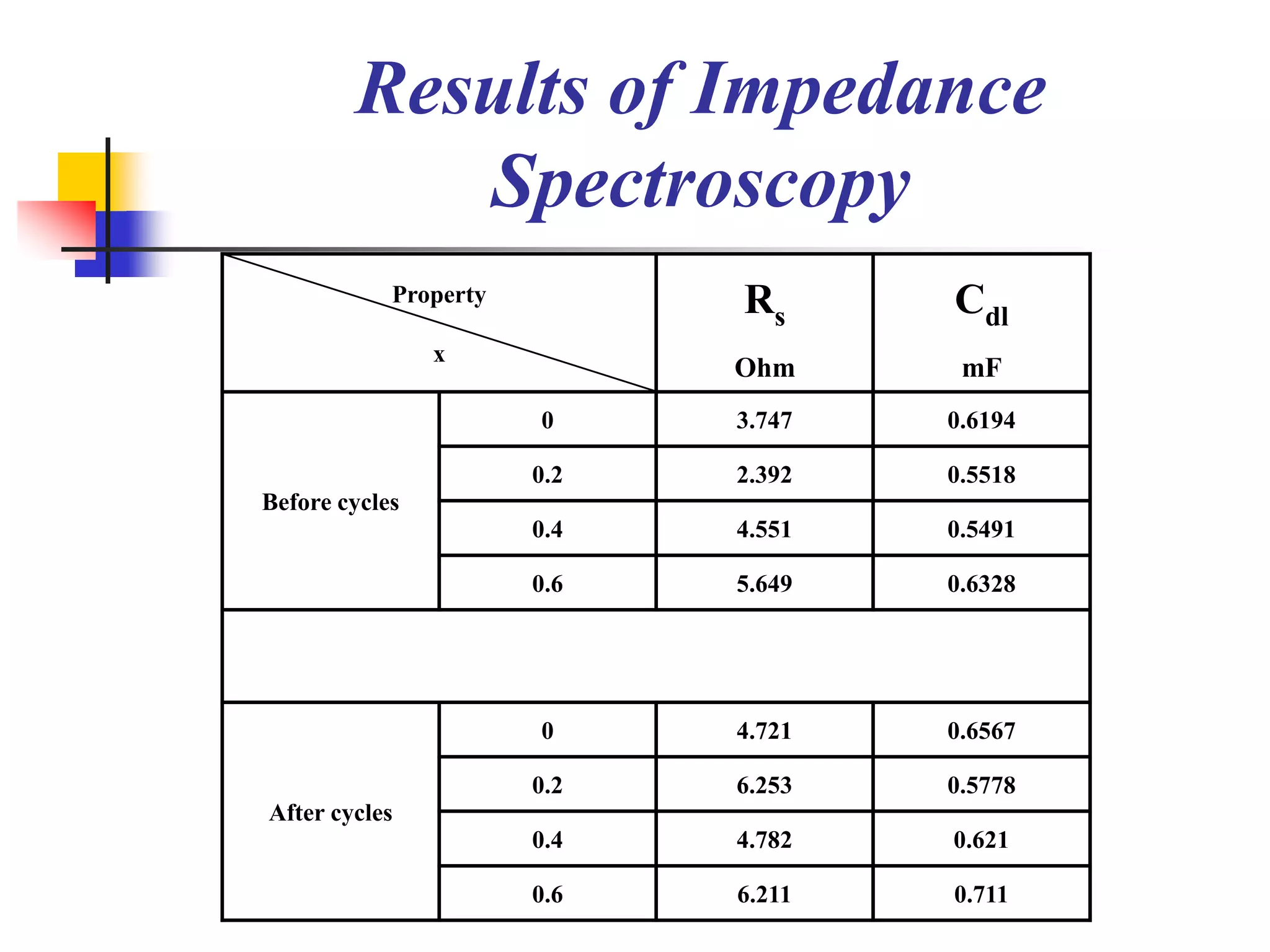 Results of Impedance
           Spectroscopy
            Property         Rs      Cdl
                x
                             Ohm      mF
                       0     3.747   0.6194

                       0.2   2.392   0.5518
Before cycles
                       0.4   4.551   0.5491

                       0.6   5.649   0.6328




                       0     4.721   0.6567

                       0.2   6.253   0.5778
After cycles
                       0.4   4.782   0.621

                       0.6   6.211   0.711
 