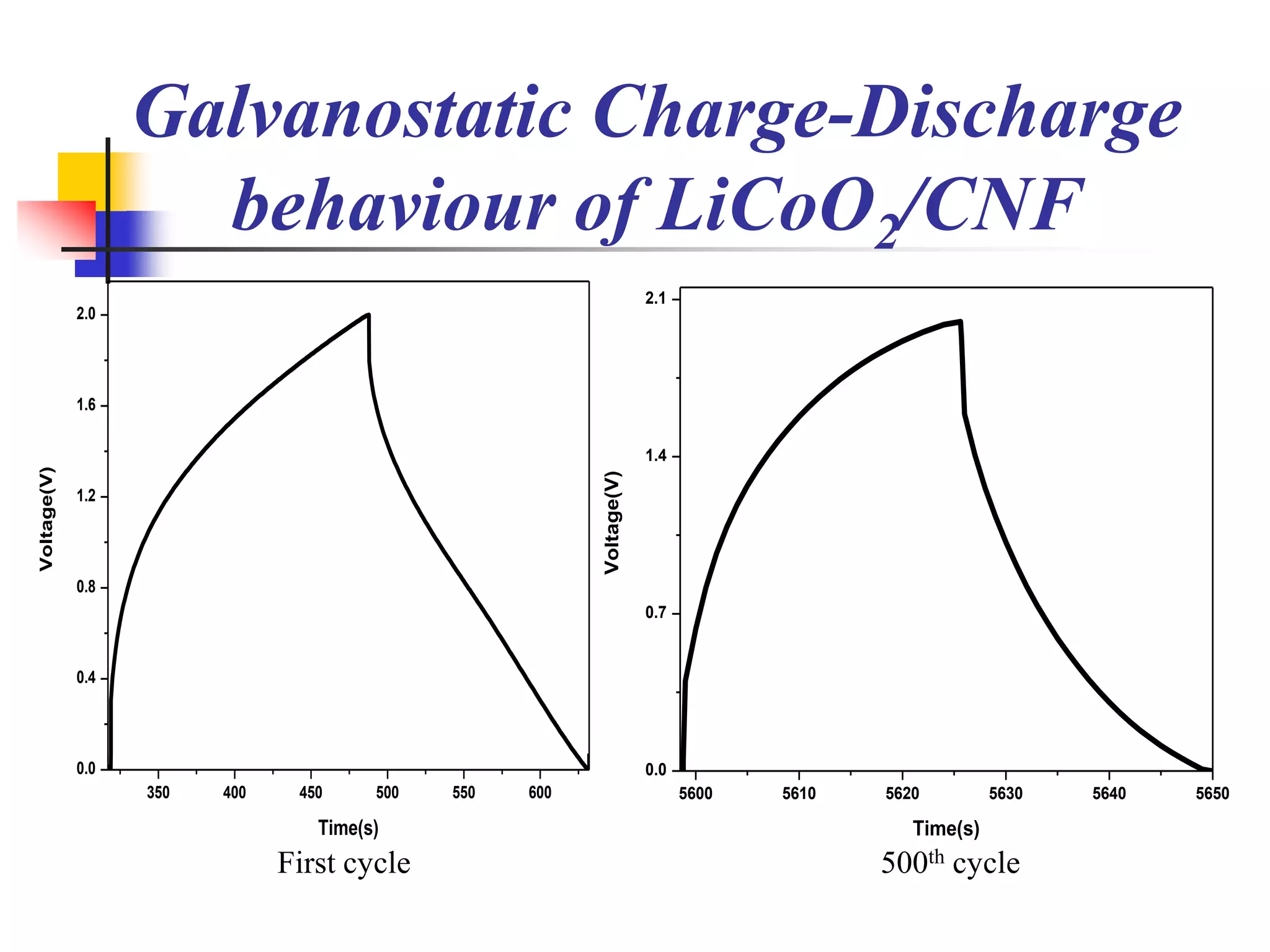 Galvanostatic Charge-Discharge
                     behaviour of LiCoO2/CNF
                                                                       2.1
             2.0




             1.6

                                                                       1.4
Voltage(V)




                                                          Voltage(V)
             1.2




             0.8
                                                                       0.7


             0.4




             0.0                                                       0.0
                   350   400    450     500   550   600                      5600   5610   5620    5630   5640   5650

                                  Time(s)                                                    Time(s)
                               First cycle                                                 500th cycle
 