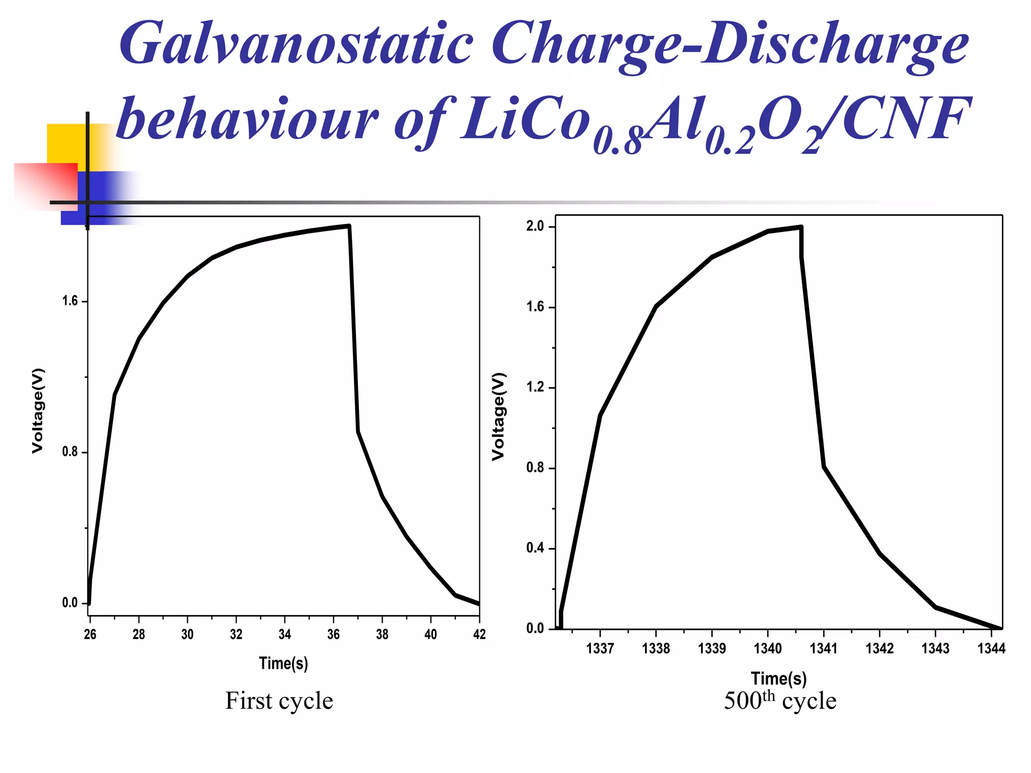 Galvanostatic Charge-Discharge
                        behaviour of LiCo0.8Al0.2O2/CNF
                                                                                  2.0




             1.6                                                                  1.6
Voltage(V)




                                                                     Voltage(V)
                                                                                  1.2



             0.8
                                                                                  0.8




                                                                                  0.4


             0.0

                   26   28   30   32     34      36   38   40   42                0.0
                                                                                        1337   1338   1339   1340      1341   1342   1343   1344
                                       Time(s)
                                                                                                             Time(s)
                                  First cycle                                                            500th cycle
 