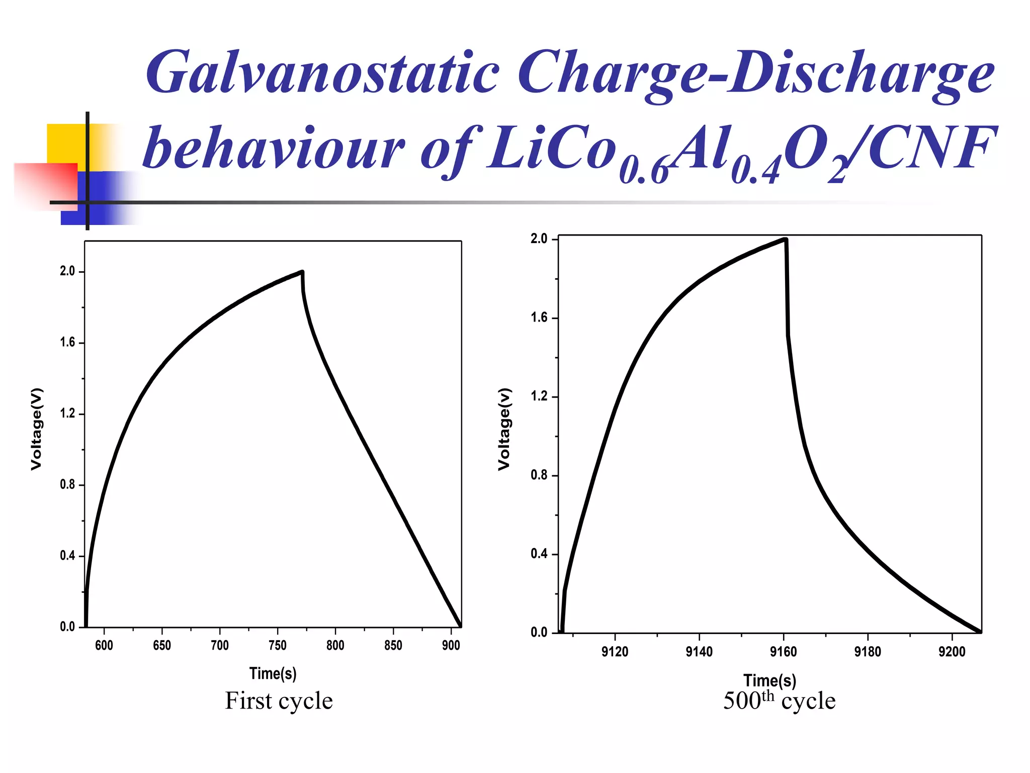Galvanostatic Charge-Discharge
                         behaviour of LiCo0.6Al0.4O2/CNF
                                                                              2.0

             2.0


                                                                              1.6
             1.6
Voltage(V)




                                                                 Voltage(v)
                                                                              1.2
             1.2



                                                                              0.8
             0.8




             0.4                                                              0.4




             0.0                                                              0.0
                   600   650   700     750     800   850   900                      9120   9140       9160      9180   9200
                                     Time(s)                                                        Time(s)
                                 First cycle                                                      500th cycle
 