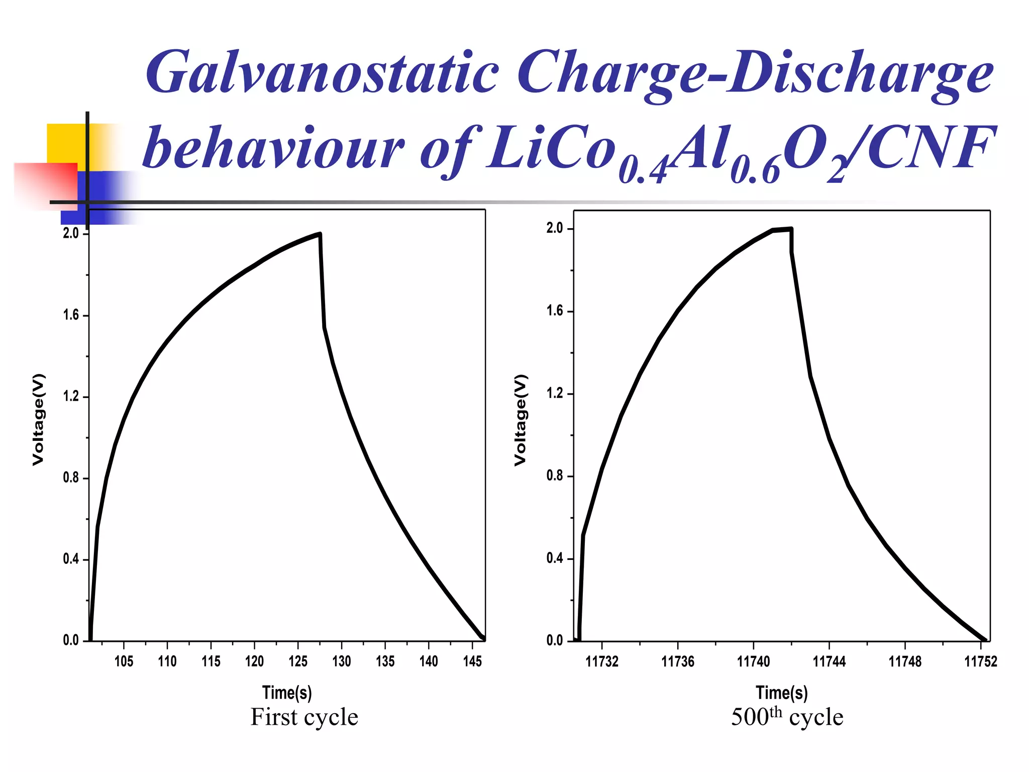 Galvanostatic Charge-Discharge
                         behaviour of LiCo0.4Al0.6O2/CNF
             2.0                                                                      2.0




             1.6                                                                      1.6
Voltage(V)




                                                                         Voltage(V)
             1.2                                                                      1.2




             0.8                                                                      0.8




             0.4                                                                      0.4




             0.0                                                                      0.0
                   105   110   115   120   125   130   135   140   145                      11732   11736   11740       11744   11748   11752

                                       Time(s)                                                                Time(s)
                                     First cycle                                                            500th cycle
 