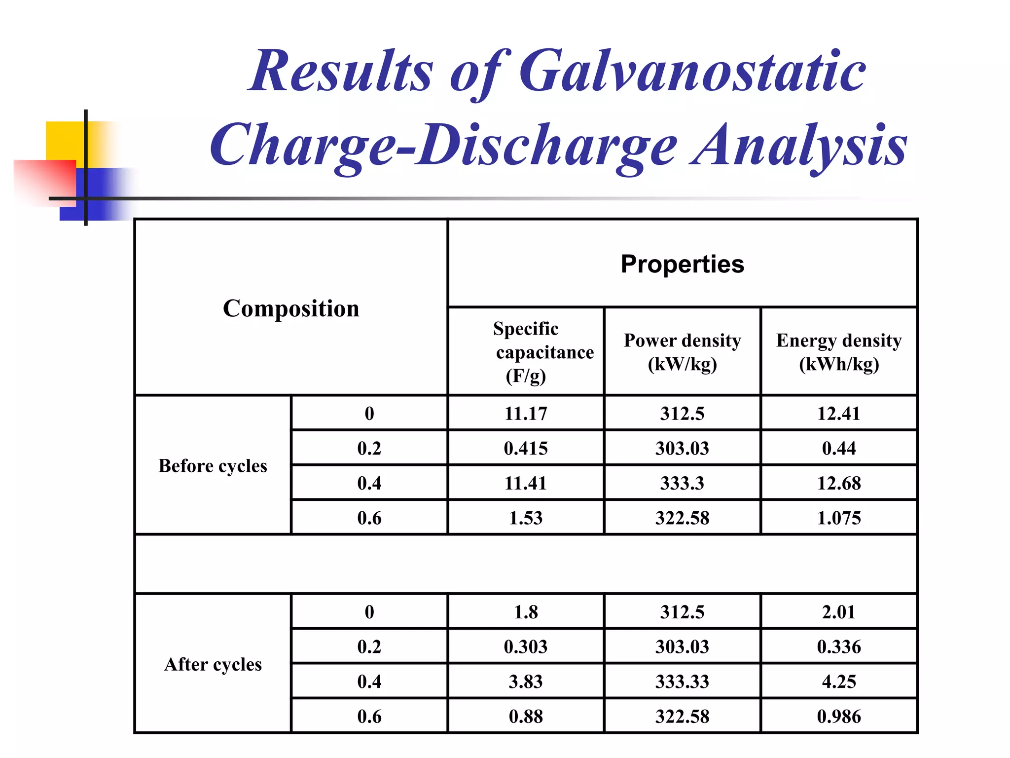 Results of Galvanostatic
     Charge-Discharge Analysis
                                       Properties
       Composition
                         Specific
                                       Power density   Energy density
                         capacitance
                                         (kW/kg)         (kWh/kg)
                          (F/g)
                     0    11.17            312.5           12.41
                 0.2      0.415           303.03            0.44
Before cycles
                 0.4      11.41            333.3           12.68
                 0.6      1.53            322.58           1.075



                     0     1.8             312.5            2.01
                 0.2      0.303           303.03           0.336
After cycles
                 0.4      3.83            333.33            4.25
                 0.6      0.88            322.58           0.986
 