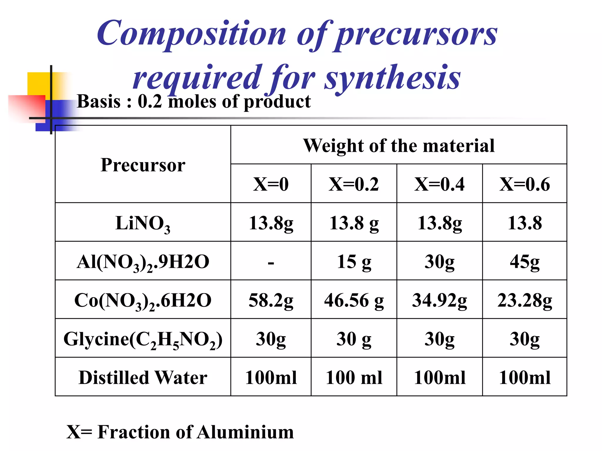 Composition of precursors
     required for synthesis
 Basis : 0.2 moles of product

                             Weight of the material
   Precursor
                      X=0       X=0.2     X=0.4       X=0.6
     LiNO3           13.8g      13.8 g    13.8g        13.8
 Al(NO3)2.9H2O         -         15 g      30g         45g
 Co(NO3)2.6H2O       58.2g      46.56 g   34.92g      23.28g
Glycine(C2H5NO2)      30g        30 g      30g         30g
 Distilled Water     100ml      100 ml    100ml       100ml

X= Fraction of Aluminium
 