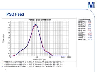 Development of novel chemically defined media for CHO cell applications ...
