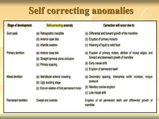 Self correcting anomalies
 