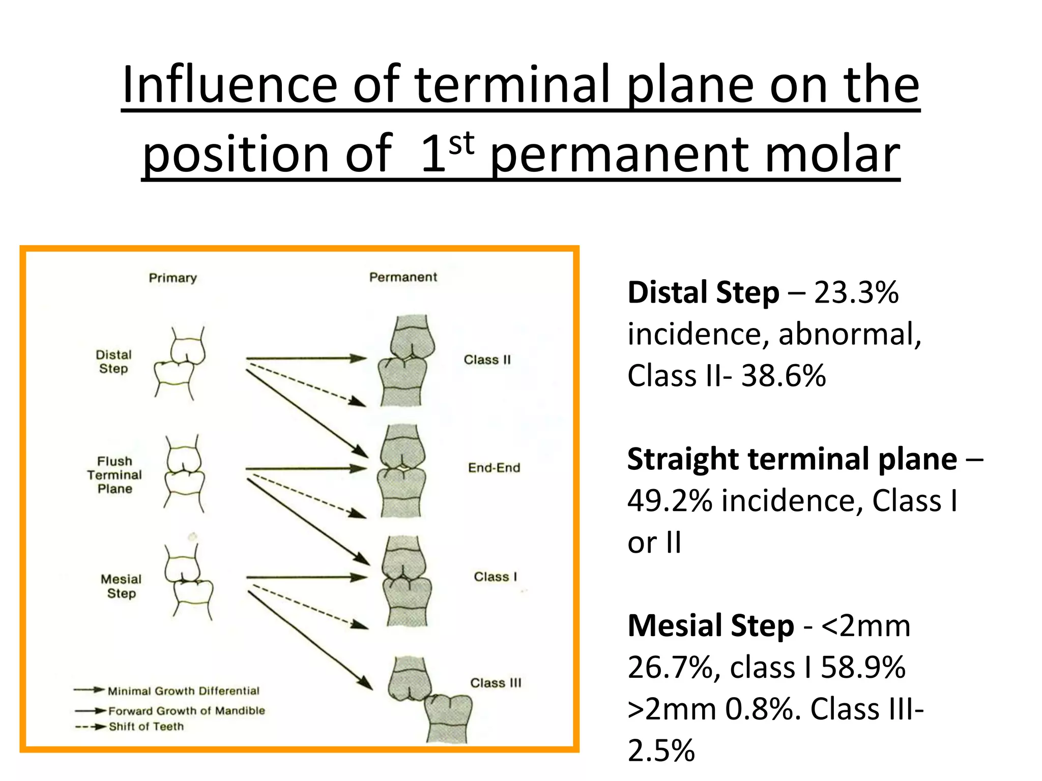 Influence of terminal plane on the
position of 1st permanent molar
Distal Step – 23.3%
incidence, abnormal,
Class II- 38.6%
Straight terminal plane –
49.2% incidence, Class I
or II
Mesial Step - <2mm
26.7%, class I 58.9%
>2mm 0.8%. Class III-
2.5%
 