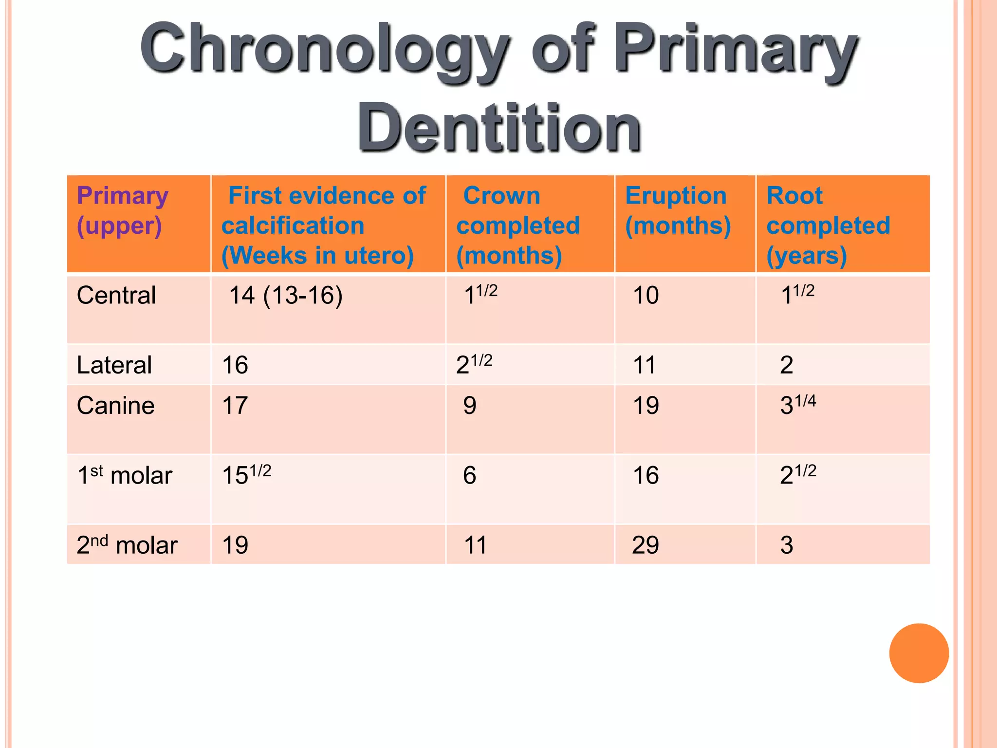 Primary
(upper)
First evidence of
calcification
(Weeks in utero)
Crown
completed
(months)
Eruption
(months)
Root
completed
(years)
Central 14 (13-16) 11/2 10 11/2
Lateral 16 21/2 11 2
Canine 17 9 19 31/4
1st molar 151/2 6 16 21/2
2nd molar 19 11 29 3
Chronology of Primary
Dentition
 