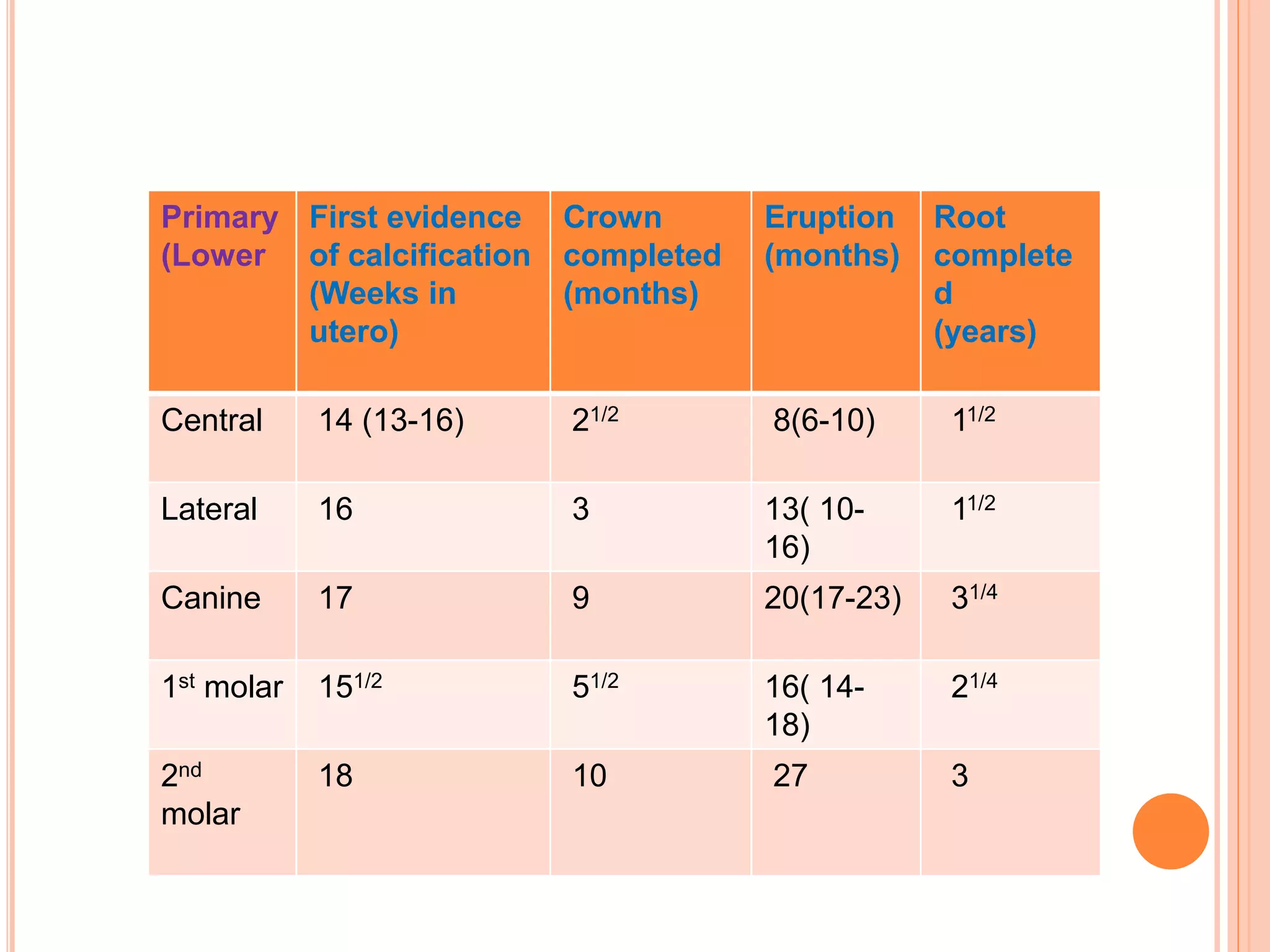 Primary
(Lower
First evidence
of calcification
(Weeks in
utero)
Crown
completed
(months)
Eruption
(months)
Root
complete
d
(years)
Central 14 (13-16) 21/2 8(6-10) 11/2
Lateral 16 3 13( 10-
16)
11/2
Canine 17 9 20(17-23) 31/4
1st molar 151/2 51/2 16( 14-
18)
21/4
2nd
molar
18 10 27 3
 