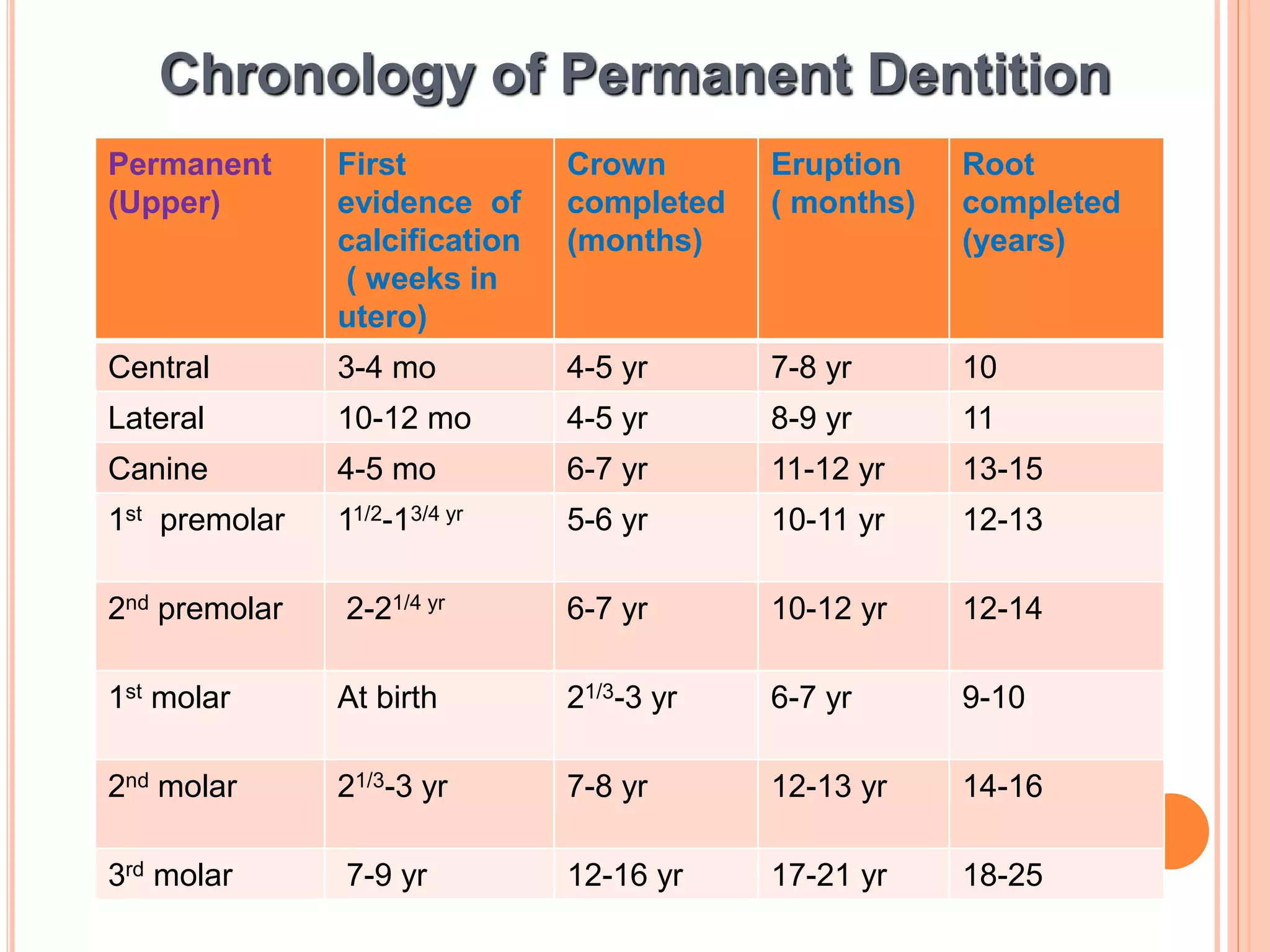 Permanent
(Upper)
First
evidence of
calcification
( weeks in
utero)
Crown
completed
(months)
Eruption
( months)
Root
completed
(years)
Central 3-4 mo 4-5 yr 7-8 yr 10
Lateral 10-12 mo 4-5 yr 8-9 yr 11
Canine 4-5 mo 6-7 yr 11-12 yr 13-15
1st premolar 11/2-13/4 yr 5-6 yr 10-11 yr 12-13
2nd premolar 2-21/4 yr 6-7 yr 10-12 yr 12-14
1st molar At birth 21/3-3 yr 6-7 yr 9-10
2nd molar 21/3-3 yr 7-8 yr 12-13 yr 14-16
3rd molar 7-9 yr 12-16 yr 17-21 yr 18-25
Chronology of Permanent Dentition
 