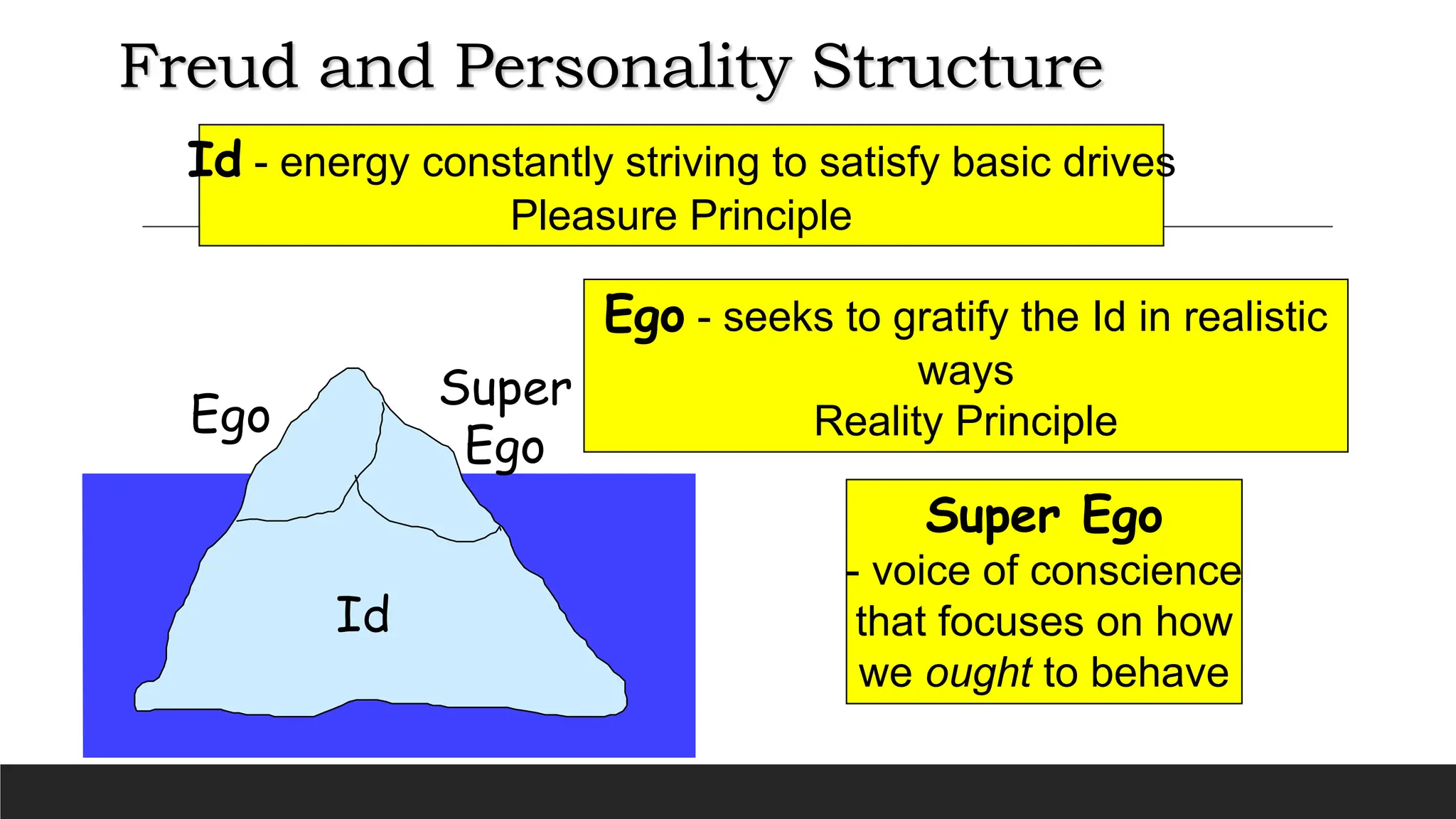 Freud and Personality Structure
Id - energy constantly striving to satisfy basic drives
Pleasure Principle
Ego - seeks to gratify the Id in realistic
ways
Reality Principle
Super Ego
- voice of conscience
that focuses on how
we ought to behave
Ego
Super
Ego
Id
 