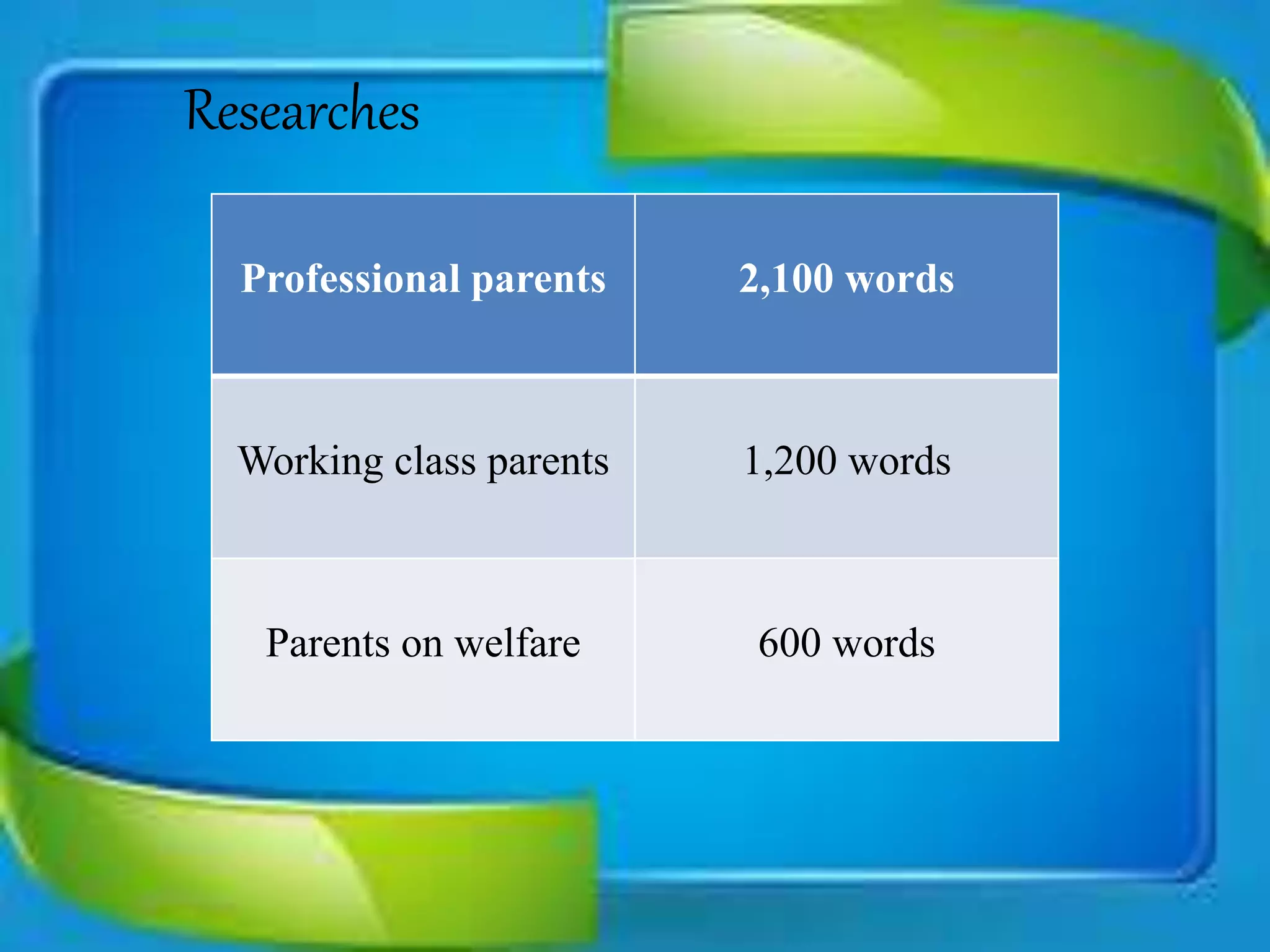 Researches
Professional parents 2,100 words
Working class parents 1,200 words
Parents on welfare 600 words
 