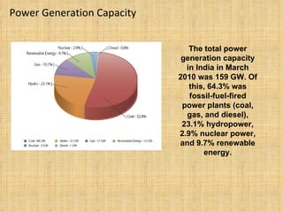 Power Generation Capacity The total power generation capacity in India in March 2010 was 159 GW. Of this, 64.3% was fossil-fuel-fired power plants (coal, gas, and diesel), 23.1% hydropower, 2.9% nuclear power, and 9.7% renewable energy. 