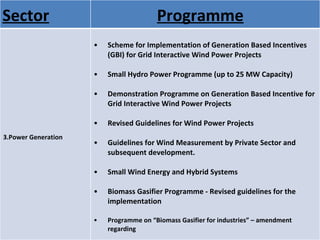 Sector Programme 3.Power Generation Scheme for Implementation of Generation Based Incentives (GBI) for Grid Interactive Wind Power Projects Small Hydro Power Programme (up to 25 MW Capacity) Demonstration Programme on Generation Based Incentive for Grid Interactive Wind Power Projects  Revised Guidelines for Wind Power Projects  Guidelines for Wind Measurement by Private Sector and subsequent development. Small Wind Energy and Hybrid Systems  Biomass Gasifier Programme - Revised guidelines for the implementation  Programme on “Biomass Gasifier for industries” – amendment regarding  