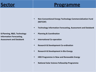 Sector Programme 8.Planning, R&D, Technology Information Forecasting, Assessment and Databank Non-Conventional Energy Technology Commercialization Fund (NETCOF) Technology Information Forecasting, Assessment and Databank Planning & Coordination International Co-operation Research & Development Co-ordination  Research & Development in Bio-Energy HRD Programme in New and Renewable Energy  National Solar Science Fellowship Programme 