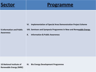 Sector Programme 9.Information and Public Awareness Implementation of Special Area Demonstration Project Scheme   Seminars and Symposia Programme in New and Rene wable Energy  Information & Public Awareness 10.National Institute of Renewable Energy (NIRE) Bio Energy Development Programme  