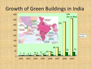Growth of Green Buildings in India 