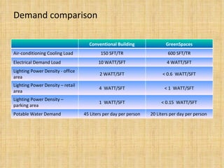 Demand comparison Conventional Building GreenSpaces Air-conditioning Cooling Load 150 SFT/TR 600 SFT/TR Electrical Demand Load  10 WATT/SFT 4 WATT/SFT Lighting Power Density - office area 2 WATT/SFT < 0.6  WATT/SFT Lighting Power Density – retail area 4  WATT/SFT < 1  WATT/SFT Lighting Power Density – parking area 1  WATT/SFT < 0.15  WATT/SFT Potable Water Demand 45 Liters per day per person 20 Liters per day per person  