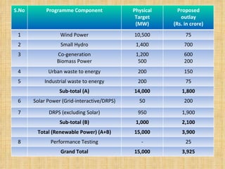 S.No Programme Component Physical Target (MW) Proposed outlay (Rs. in crore) 1 Wind Power 10,500 75 2 Small Hydro 1,400 700 3 Co-generation Biomass Power 1,200 500 600 200 4 Urban waste to energy 200 150 5 Industrial waste to energy 200 75 Sub-total (A) 14,000 1,800 6 Solar Power (Grid-interactive/DRPS) 50 200 7 DRPS (excluding Solar) 950 1,900 Sub-total (B) 1,000 2,100 Total (Renewable Power) (A+B) 15,000 3,900 8 Performance Testing - 25 Grand Total 15,000 3,925 
