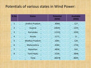 Potentials of various states in Wind Power: Sl.No States Potential (MW) Available (MW) 1 Andhra Pradesh 8968 127 2 Gujarat 10645  1255 3 Karnataka 11531 1030 4 Kerala 1171  11 5 Madhya Pradesh 1091  126 6 Maharashtra 4584  1756 7 Rajasthan 4858  542 8 Tamil Nadu 5530  3848 Total 48378 8695 