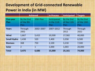 Development of Grid-connected Renewable Power in India (in MW) Achieved  In Process  Anticipated  Targets  Five-year Plan  By the End of the 9th Plan 10th Plan Anticipated in the 11th Plan By the End of the 11th Plan  By the End of the 13th Plan Years  Through 2002  2002–2007  2007–2012  Through 2012  Through 2022  Wind  1,667 5,415 10,500 17,582 40,000  Small Hydro  1,438 520  1,400 3,358 6,500  Biomass  368 750 2,100 3,218 7,500  Solar  2 1 1,000 1,003 20,000 Total  3,475 6,686 15,000 25,161 74,000  