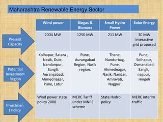 Maharashtra Renewable Energy Sector Present Capacity Potential Investment Region Investment Policy Wind power Biogas & Biomass Small Hydro Power Solar Energy 2004 MW  1250 MW 211 MW 30 MW interactive grid proposed Kolhapur, Satara , Nasik, Dule,  Nandanpur,  Sangli, Aurangabad, Ahmednagar,  Pune, Latur Pune, Aurangabad Region, Nasik region. Thane, Nandurbag, Pune, Ahmednagar, Nasik, Nandan, Amravati, Nagpur. Pune,  Solhapur, Osmanabad, Sangli,  nagpur,  Hingoli Wind power state policy 2008 MERC Tariff under MNRE scheme  State Hydro policy MERC interim traffic 