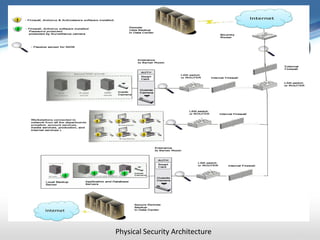 Physical Security Architecture
 