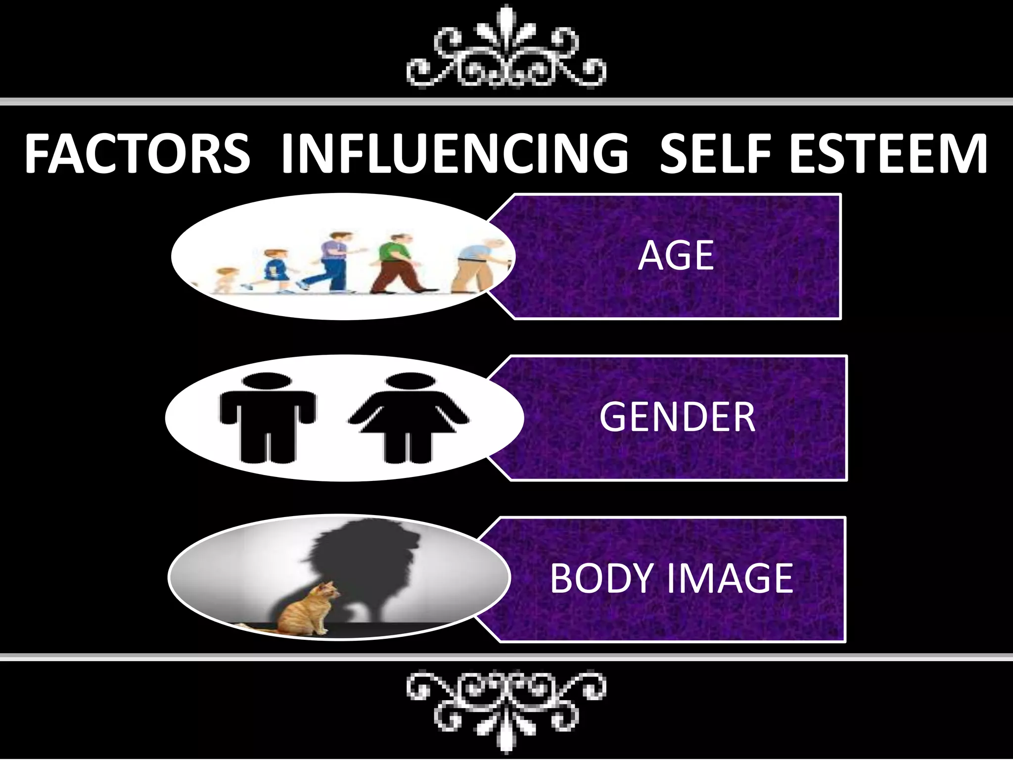 FACTORS INFLUENCING SELF ESTEEM
AGE
GENDER
BODY IMAGE
 
