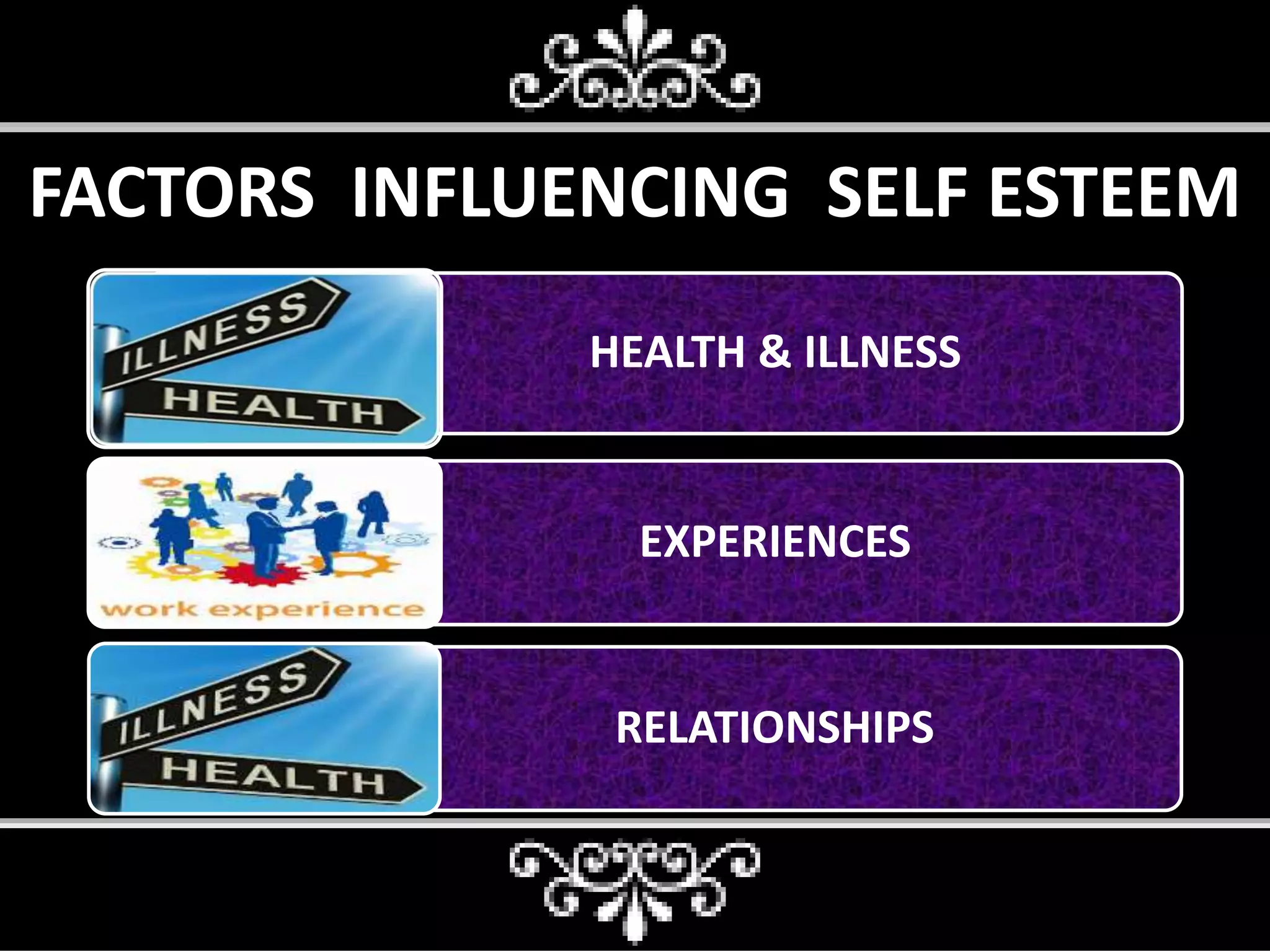 FACTORS INFLUENCING SELF ESTEEM
HEALTH & ILLNESS
EXPERIENCES
RELATIONSHIPS
 