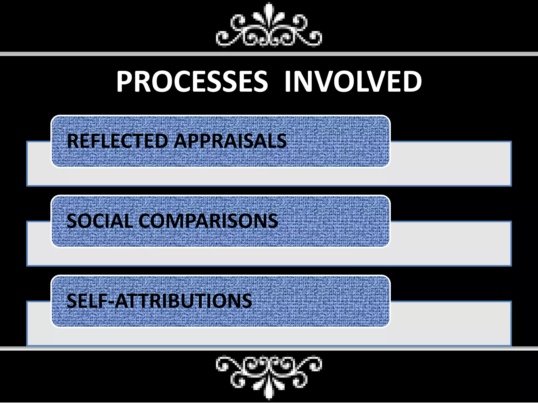 PROCESSES INVOLVED
REFLECTED APPRAISALS
SOCIAL COMPARISONS
SELF-ATTRIBUTIONS
 