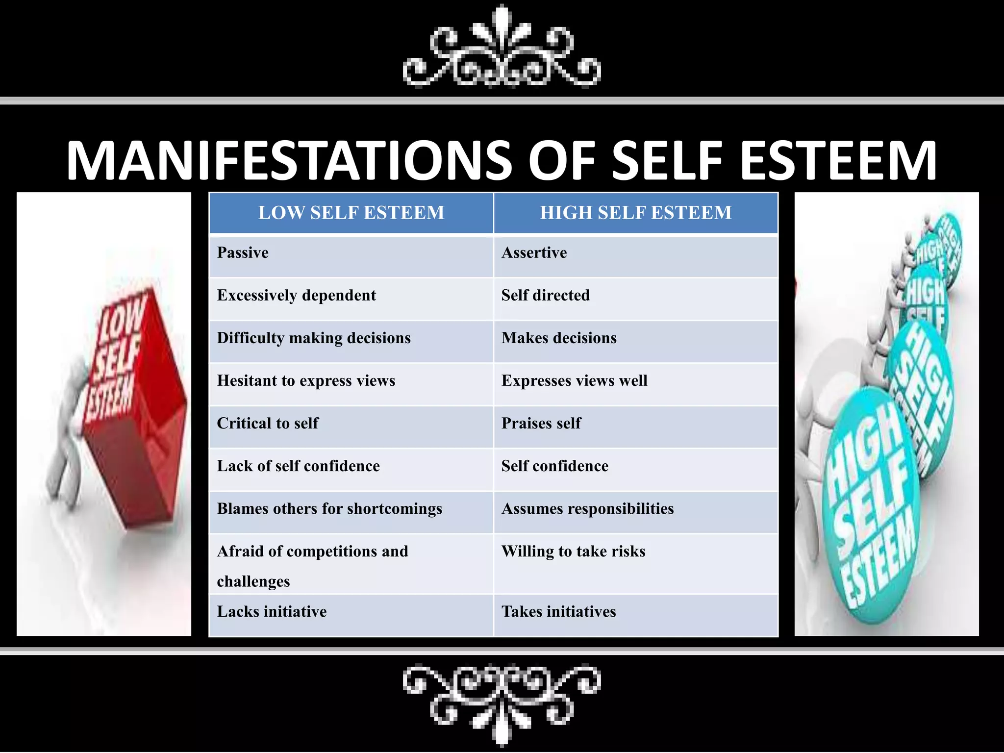 MANIFESTATIONS OF SELF ESTEEM
LOW SELF ESTEEM HIGH SELF ESTEEM
Passive Assertive
Excessively dependent Self directed
Difficulty making decisions Makes decisions
Hesitant to express views Expresses views well
Critical to self Praises self
Lack of self confidence Self confidence
Blames others for shortcomings Assumes responsibilities
Afraid of competitions and
challenges
Willing to take risks
Lacks initiative Takes initiatives
 