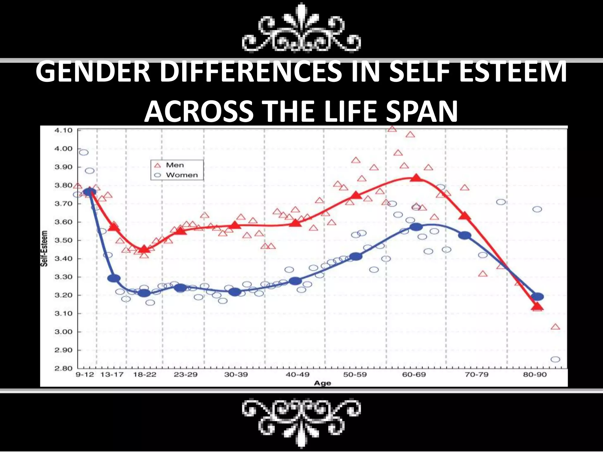 GENDER DIFFERENCES IN SELF ESTEEM
ACROSS THE LIFE SPAN
 