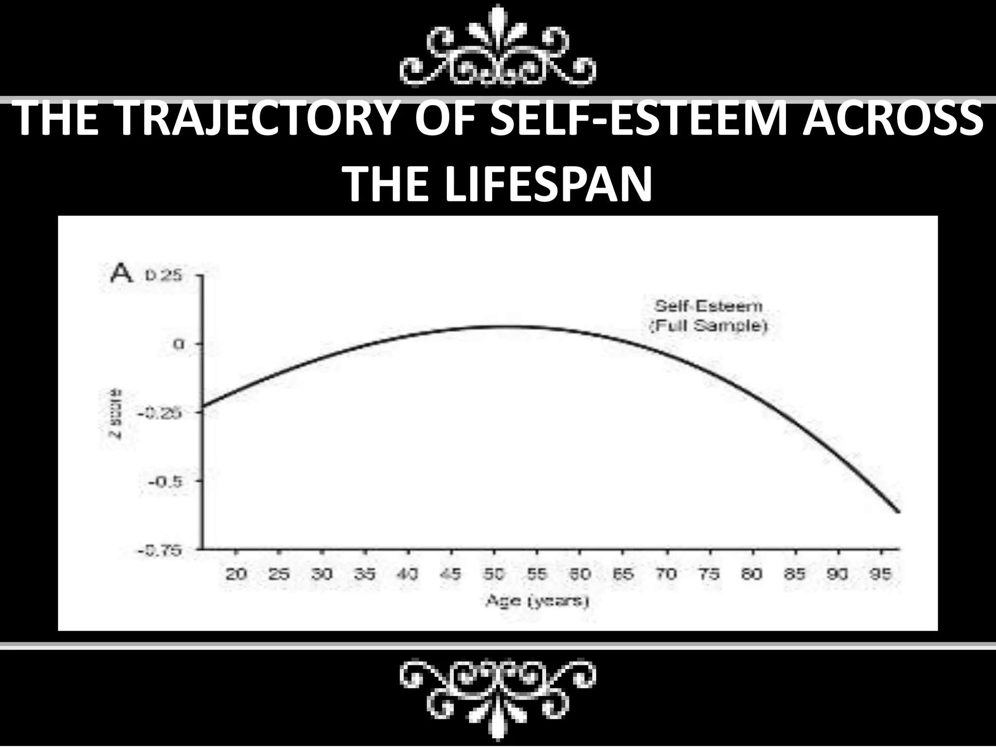 THE TRAJECTORY OF SELF-ESTEEM ACROSS
THE LIFESPAN
 