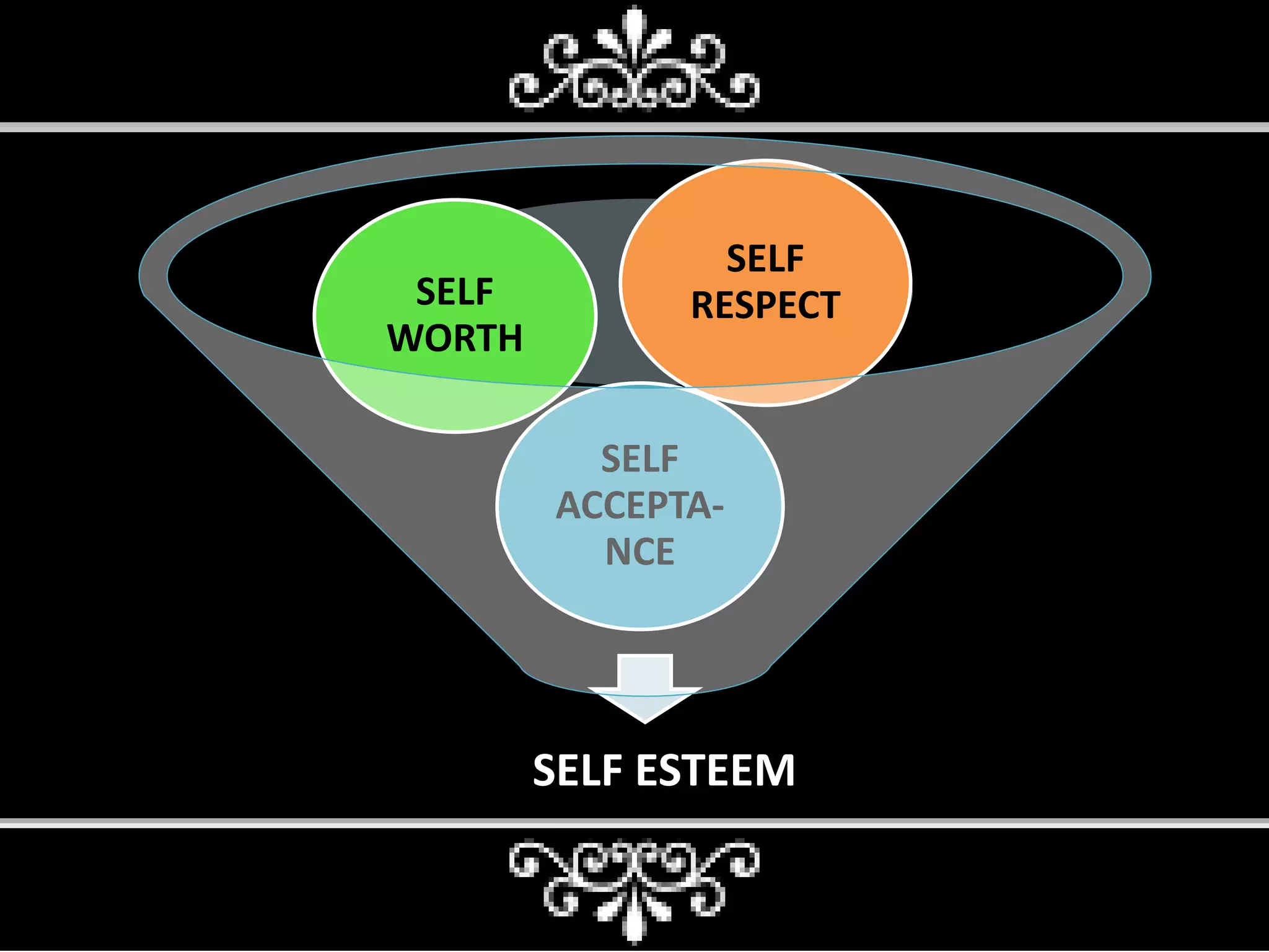 SELF ESTEEM
SELF
ACCEPTA-
NCE
SELF
WORTH
SELF
RESPECT
 