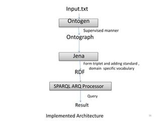 Ontogen
Input.txt
Ontograph
Supervised manner
Jena
RDF
Form triplet and adding standard ,
domain specific vocabulary
SPARQL ARQ Processor
Result
Query
16Implemented Architecture
 