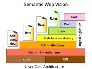 Semantic Web Vision
Layer Cake Architecture 5
 