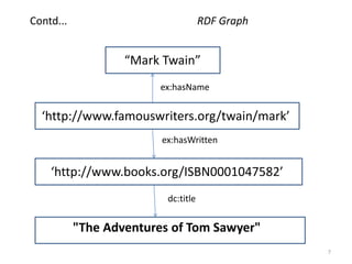 “Mark Twain”
‘http://www.famouswriters.org/twain/mark’
‘http://www.books.org/ISBN0001047582’
"The Adventures of Tom Sawyer"
ex:hasName
ex:hasWritten
dc:title
Contd...
7
RDF Graph
 