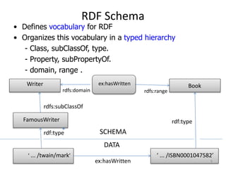 RDF Schema
• Defines vocabulary for RDF
• Organizes this vocabulary in a typed hierarchy
- Class, subClassOf, type.
- Property, subPropertyOf.
- domain, range .
‘ ... /twain/mark’ ‘ ... /ISBN0001047582’
ex:hasWritten
FamousWriter
Writer Book
rdfs:subClassOf
rdf:type
rdf:type
rdfs:domain rdfs:range
SCHEMA
DATA
9
ex:hasWritten
 