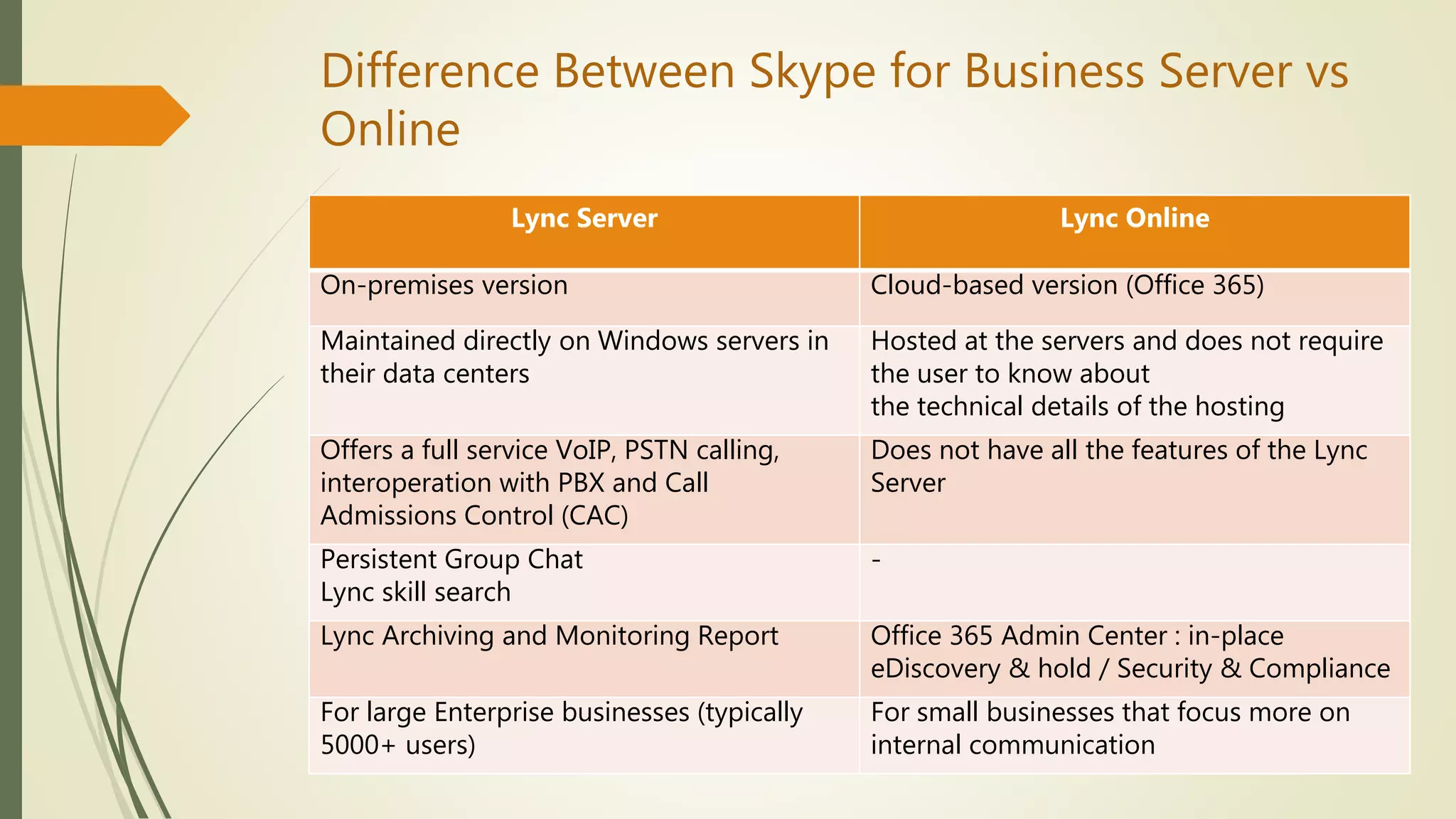 Difference Between Skype for Business Server vs
Online
Lync Server Lync Online
On-premises version Cloud-based version (Office 365)
Maintained directly on Windows servers in
their data centers
Hosted at the servers and does not require
the user to know about
the technical details of the hosting
Offers a full service VoIP, PSTN calling,
interoperation with PBX and Call
Admissions Control (CAC)
Does not have all the features of the Lync
Server
Persistent Group Chat
Lync skill search
-
Lync Archiving and Monitoring Report Office 365 Admin Center : in-place
eDiscovery & hold / Security & Compliance
For large Enterprise businesses (typically
5000+ users)
For small businesses that focus more on
internal communication
 