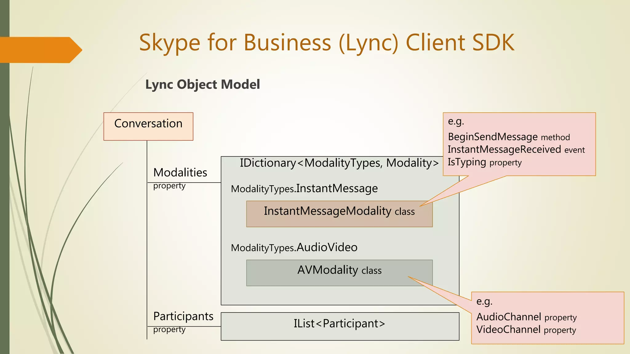 Skype for Business (Lync) Client SDK
Lync Object Model
Conversation
IDictionary<ModalityTypes, Modality>
InstantMessageModality class
ModalityTypes.InstantMessage
ModalityTypes.AudioVideo
AVModality class
Modalities
property
IList<Participant>
Participants
property
e.g.
BeginSendMessage method
InstantMessageReceived event
IsTyping property
e.g.
AudioChannel property
VideoChannel property
 