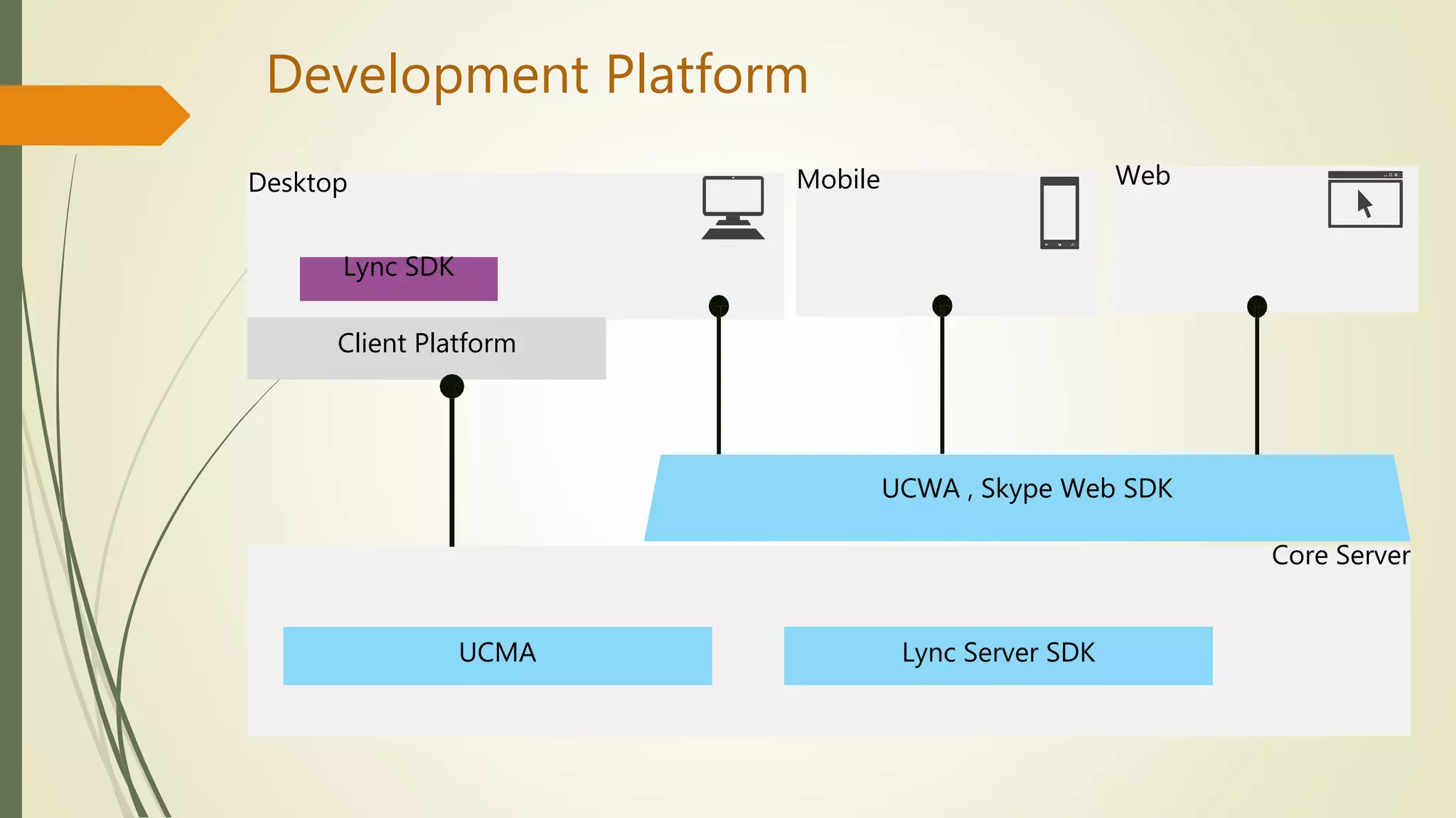 Desktop
Development Platform
Lync SDK
Mobile Web
Core Server
UCMA Lync Server SDK
UCWA , Skype Web SDK
Client Platform
 