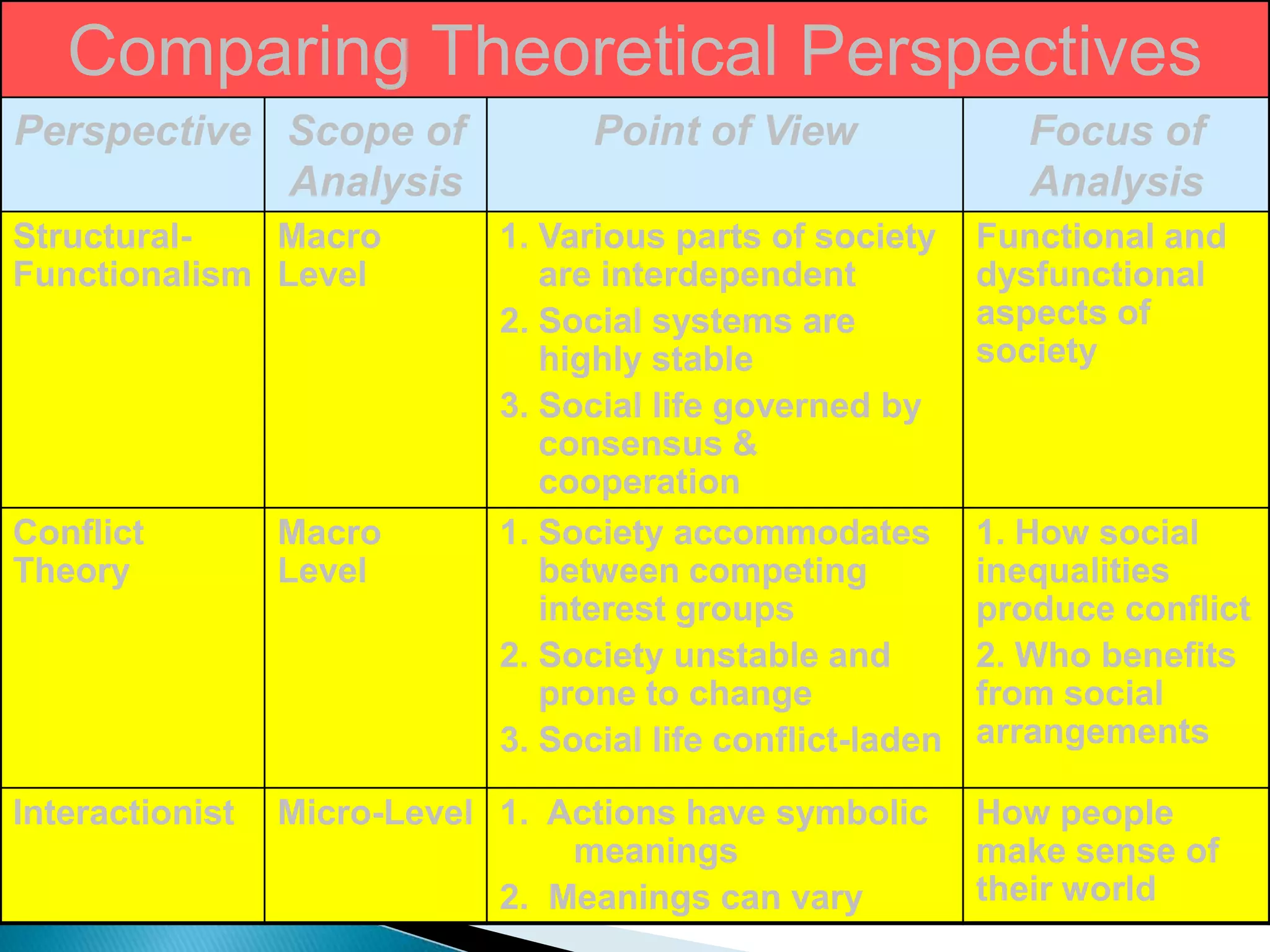 Functionalism sees society as a system of highly interrelated parts that work together harmoniouslyThe image that functionalists use to understand society is a living organismEach part of society works together for the benefit of the whole much like a living organismTheoretical Perspectives:  Functionalism