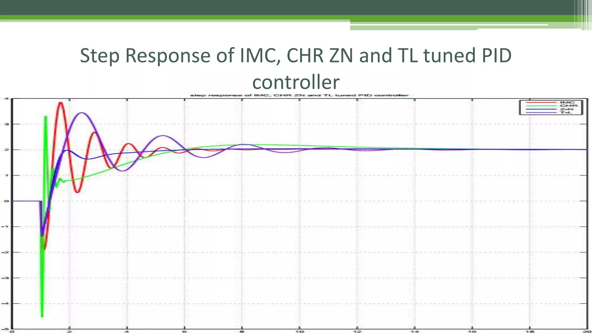 Step Response of IMC, CHR ZN and TL tuned PID
controller
 