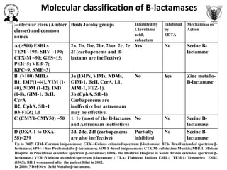 Development of strategies for management of infections with carbapenem ...