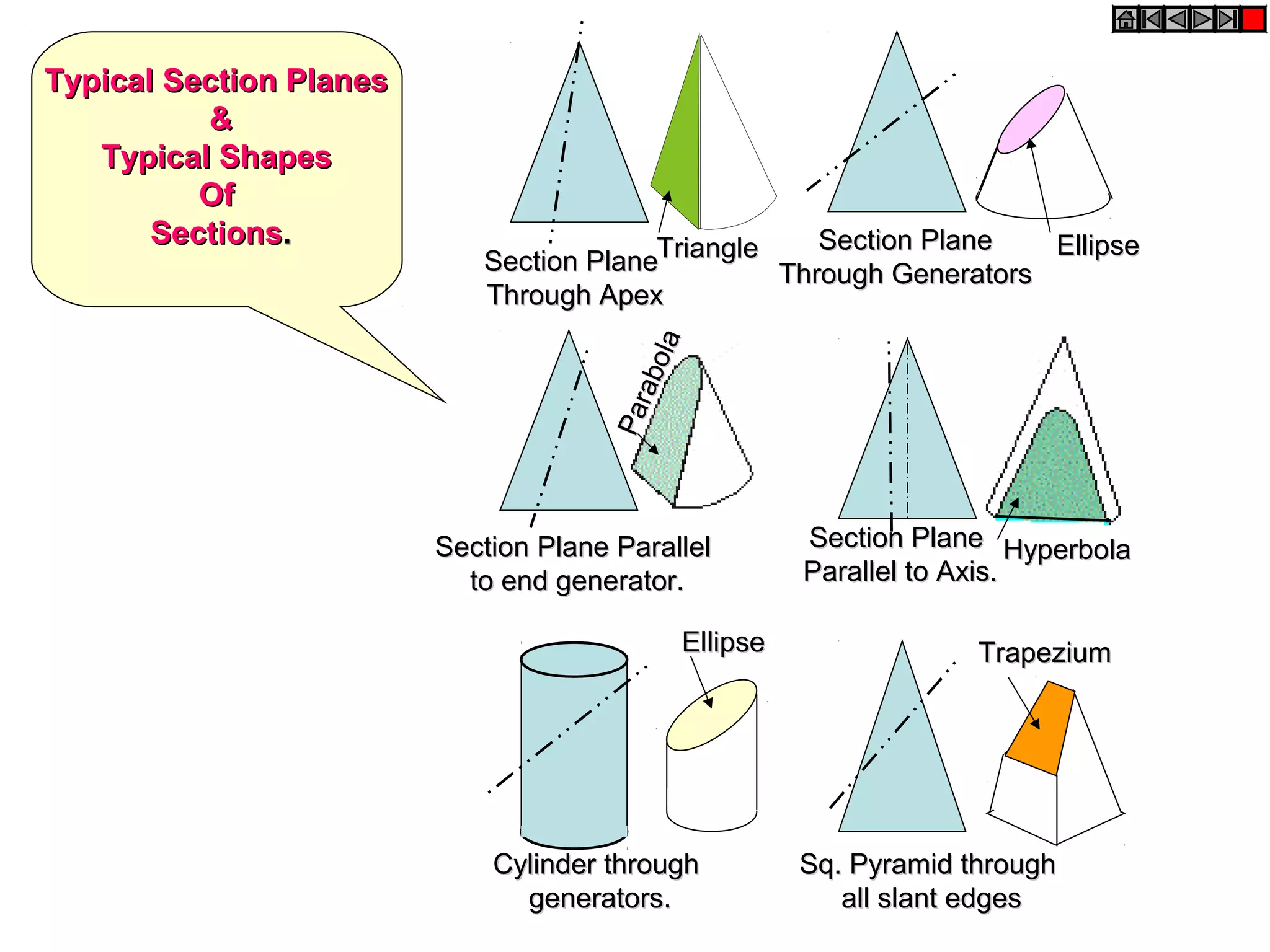 Section PlaneSection Plane
Through ApexThrough Apex
Section PlaneSection Plane
Through GeneratorsThrough Generators
Section Plane ParallelSection Plane Parallel
to end generator.to end generator.
Section PlaneSection Plane
Parallel to Axis.Parallel to Axis.
TriangleTriangle EllipseEllipse
Parabola
Parabola
HyperbolaHyperbola
EllipseEllipse
Cylinder throughCylinder through
generators.generators.
Sq. Pyramid throughSq. Pyramid through
all slant edgesall slant edges
TrapeziumTrapezium
Typical Section PlanesTypical Section Planes
&&
Typical ShapesTypical Shapes
OfOf
SectionsSections..
 