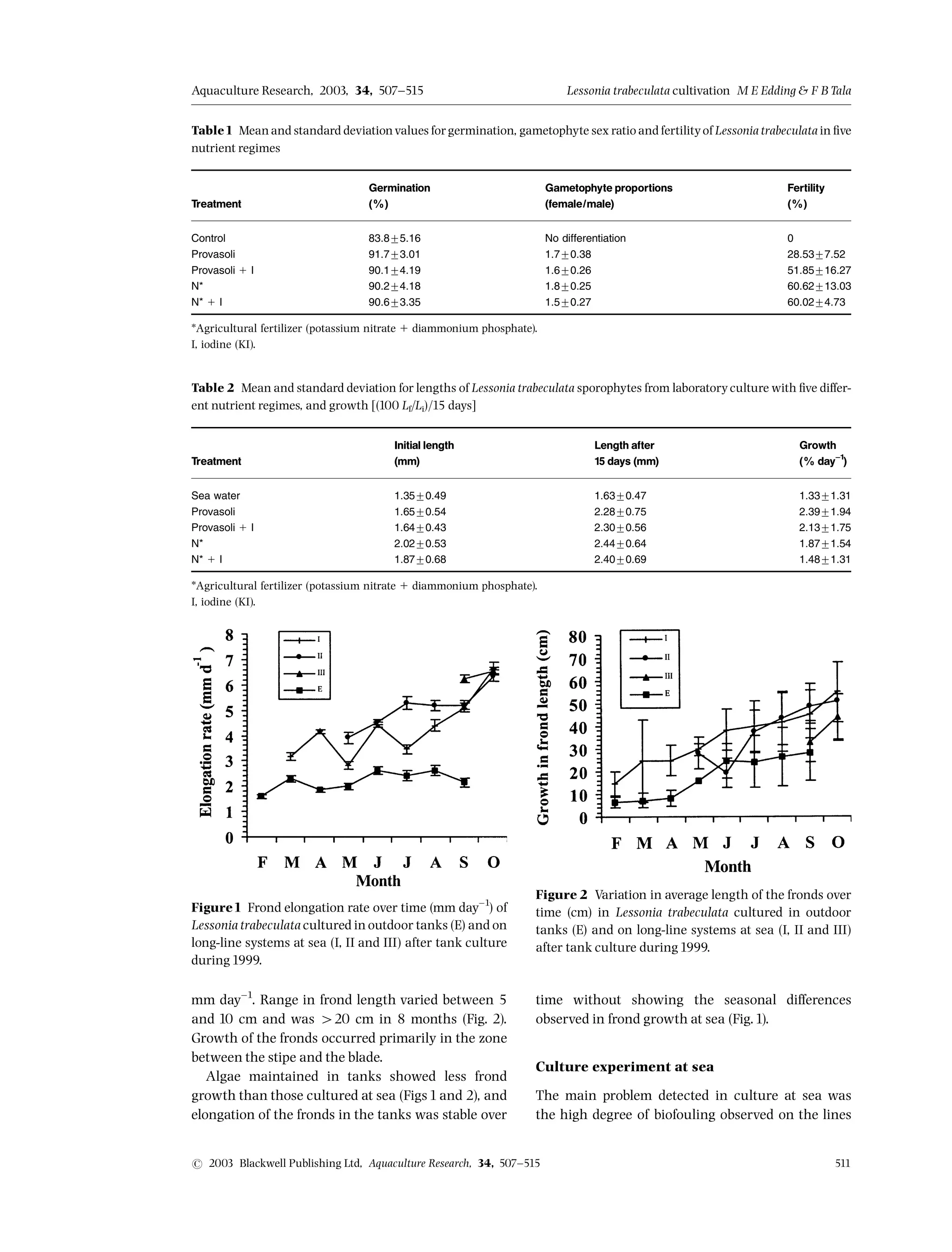 mm day^1
. Range in frond length varied between 5
and 10 cm and was 420 cm in 8 months (Fig. 2).
Growth of the fronds occurred primarily in the zone
between the stipe and the blade.
Algae maintained in tanks showed less frond
growth than those cultured at sea (Figs1and 2), and
elongation of the fronds in the tanks was stable over
time without showing the seasonal di¡erences
observed in frond growth at sea (Fig.1).
Culture experiment at sea
The main problem detected in culture at sea was
the high degree of biofouling observed on the lines
Table1 Meanand standard deviationvalues forgermination, gametophyte sex ratioand fertilityof Lessonia trabeculata in ¢ve
nutrient regimes
Germination Gametophyte proportions Fertility
Treatment (%) (female/male) (%)
Control 83.875.16 No differentiation 0
Provasoli 91.773.01 1.770.38 28.5377.52
Provasoli 1 I 90.174.19 1.670.26 51.85716.27
N* 90.274.18 1.870.25 60.62713.03
N* 1 I 90.673.35 1.570.27 60.0274.73
*Agricultural fertilizer (potassium nitrate 1 diammonium phosphate).
I, iodine (KI).
Table 2 Mean and standard deviation for lengths of Lessonia trabeculata sporophytes from laboratoryculture with ¢ve di¡er-
ent nutrient regimes, and growth [(100 Lf/Li)/15 days]
Treatment
Initial length
(mm)
Length after
15 days (mm)
Growth
(% day^1
)
Sea water 1.3570.49 1.6370.47 1.3371.31
Provasoli 1.6570.54 2.2870.75 2.3971.94
Provasoli 1 I 1.6470.43 2.3070.56 2.1371.75
N* 2.0270.53 2.4470.64 1.8771.54
N* 1 I 1.8770.68 2.4070.69 1.4871.31
*Agricultural fertilizer (potassium nitrate 1 diammonium phosphate).
I, iodine (KI).
Figure1 Frond elongation rate over time (mm day^1
) of
Lessonia trabeculata cultured in outdoor tanks (E) and on
long-line systems at sea (I, II and III) after tank culture
during1999.
Figure 2 Variation in average length of the fronds over
time (cm) in Lessonia trabeculata cultured in outdoor
tanks (E) and on long-line systems at sea (I, II and III)
after tank culture during1999.
Aquaculture Research, 2003, 34, 507^515 Lessonia trabeculata cultivation M E Edding  FB Tala
r 2003 Blackwell Publishing Ltd, Aquaculture Research, 34, 507^515 511
 