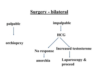 Surgery - bilateral
palpable
orchiopexy
impalpable
HCG
No response
anorchia
Increased testosterone
Laparoscopy &
proceed
 