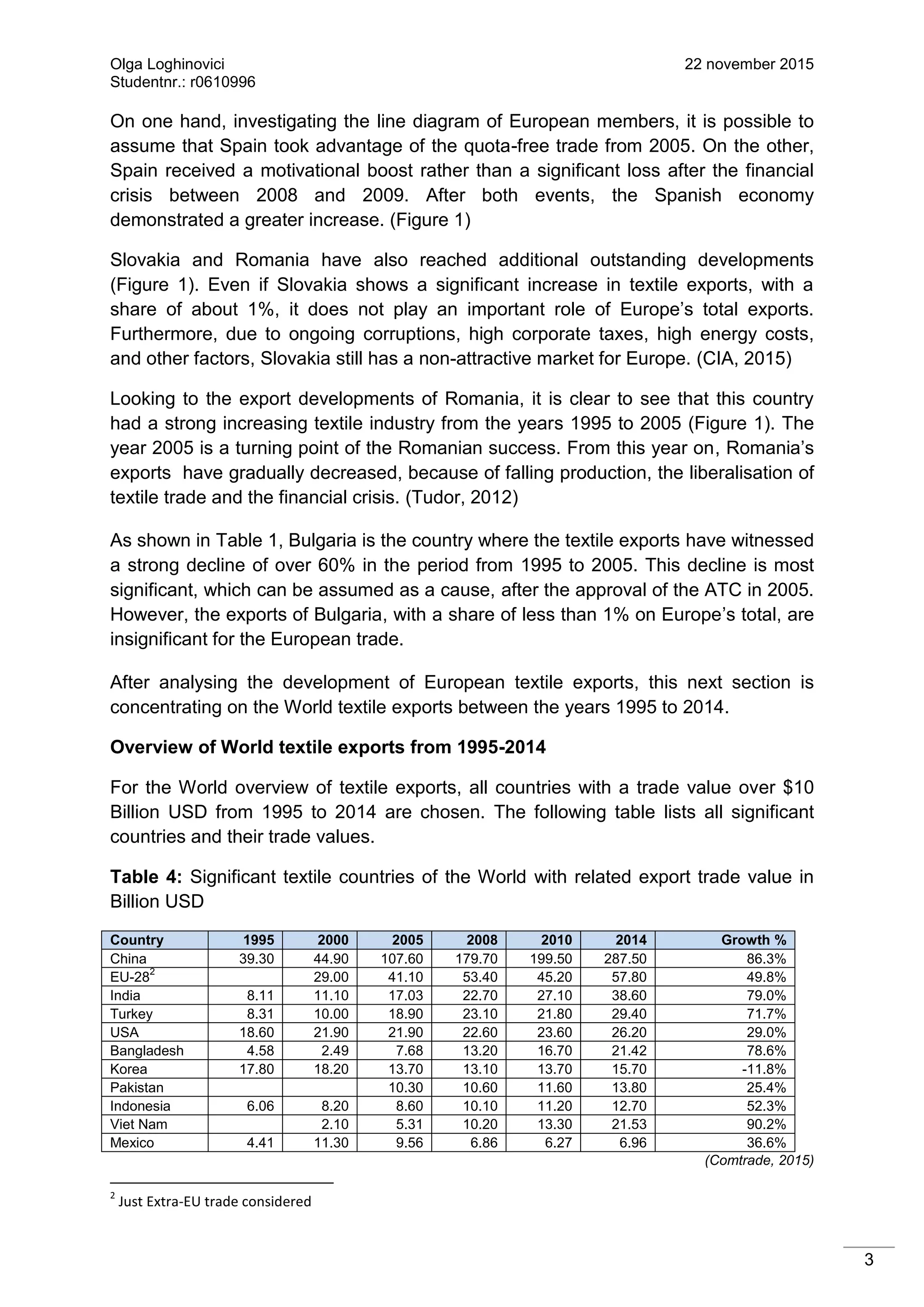 Olga Loghinovici 22 november 2015
Studentnr.: r0610996
3
On one hand, investigating the line diagram of European members, it is possible to
assume that Spain took advantage of the quota-free trade from 2005. On the other,
Spain received a motivational boost rather than a significant loss after the financial
crisis between 2008 and 2009. After both events, the Spanish economy
demonstrated a greater increase. (Figure 1)
Slovakia and Romania have also reached additional outstanding developments
(Figure 1). Even if Slovakia shows a significant increase in textile exports, with a
share of about 1%, it does not play an important role of Europe’s total exports.
Furthermore, due to ongoing corruptions, high corporate taxes, high energy costs,
and other factors, Slovakia still has a non-attractive market for Europe. (CIA, 2015)
Looking to the export developments of Romania, it is clear to see that this country
had a strong increasing textile industry from the years 1995 to 2005 (Figure 1). The
year 2005 is a turning point of the Romanian success. From this year on, Romania’s
exports have gradually decreased, because of falling production, the liberalisation of
textile trade and the financial crisis. (Tudor, 2012)
As shown in Table 1, Bulgaria is the country where the textile exports have witnessed
a strong decline of over 60% in the period from 1995 to 2005. This decline is most
significant, which can be assumed as a cause, after the approval of the ATC in 2005.
However, the exports of Bulgaria, with a share of less than 1% on Europe’s total, are
insignificant for the European trade.
After analysing the development of European textile exports, this next section is
concentrating on the World textile exports between the years 1995 to 2014.
Overview of World textile exports from 1995-2014
For the World overview of textile exports, all countries with a trade value over $10
Billion USD from 1995 to 2014 are chosen. The following table lists all significant
countries and their trade values.
Table 4: Significant textile countries of the World with related export trade value in
Billion USD
Country 1995 2000 2005 2008 2010 2014 Growth %
China 39.30 44.90 107.60 179.70 199.50 287.50 86.3%
EU-28
2
29.00 41.10 53.40 45.20 57.80 49.8%
India 8.11 11.10 17.03 22.70 27.10 38.60 79.0%
Turkey 8.31 10.00 18.90 23.10 21.80 29.40 71.7%
USA 18.60 21.90 21.90 22.60 23.60 26.20 29.0%
Bangladesh 4.58 2.49 7.68 13.20 16.70 21.42 78.6%
Korea 17.80 18.20 13.70 13.10 13.70 15.70 -11.8%
Pakistan 10.30 10.60 11.60 13.80 25.4%
Indonesia 6.06 8.20 8.60 10.10 11.20 12.70 52.3%
Viet Nam 2.10 5.31 10.20 13.30 21.53 90.2%
Mexico 4.41 11.30 9.56 6.86 6.27 6.96 36.6%
(Comtrade, 2015)
2
Just Extra-EU trade considered
 