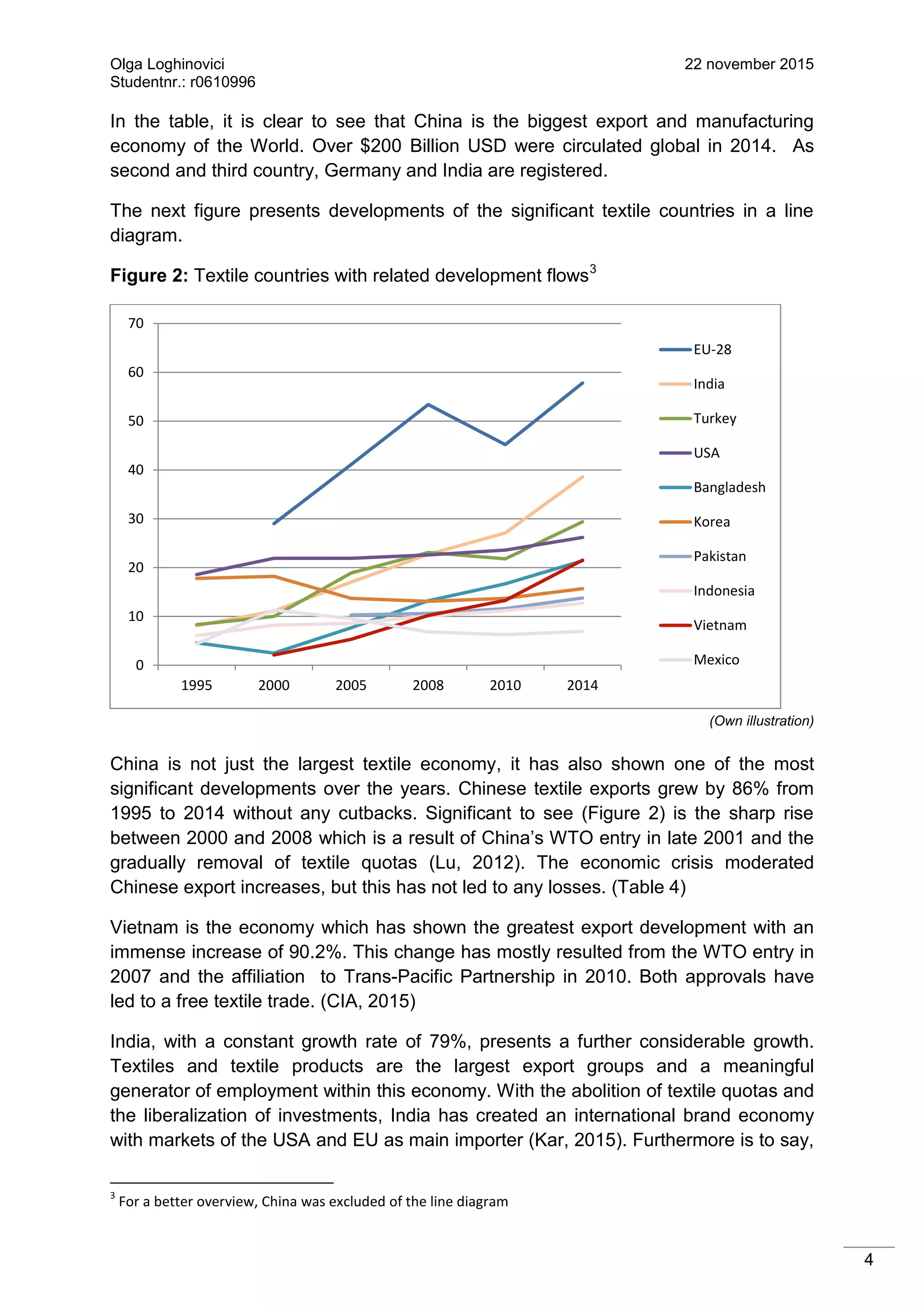 Olga Loghinovici 22 november 2015
Studentnr.: r0610996
4
In the table, it is clear to see that China is the biggest export and manufacturing
economy of the World. Over $200 Billion USD were circulated global in 2014. As
second and third country, Germany and India are registered.
The next figure presents developments of the significant textile countries in a line
diagram.
Figure 2: Textile countries with related development flows3
(Own illustration)
China is not just the largest textile economy, it has also shown one of the most
significant developments over the years. Chinese textile exports grew by 86% from
1995 to 2014 without any cutbacks. Significant to see (Figure 2) is the sharp rise
between 2000 and 2008 which is a result of China’s WTO entry in late 2001 and the
gradually removal of textile quotas (Lu, 2012). The economic crisis moderated
Chinese export increases, but this has not led to any losses. (Table 4)
Vietnam is the economy which has shown the greatest export development with an
immense increase of 90.2%. This change has mostly resulted from the WTO entry in
2007 and the affiliation to Trans-Pacific Partnership in 2010. Both approvals have
led to a free textile trade. (CIA, 2015)
India, with a constant growth rate of 79%, presents a further considerable growth.
Textiles and textile products are the largest export groups and a meaningful
generator of employment within this economy. With the abolition of textile quotas and
the liberalization of investments, India has created an international brand economy
with markets of the USA and EU as main importer (Kar, 2015). Furthermore is to say,
3
For a better overview, China was excluded of the line diagram
0
10
20
30
40
50
60
70
1995 2000 2005 2008 2010 2014
EU-28
India
Turkey
USA
Bangladesh
Korea
Pakistan
Indonesia
Vietnam
Mexico
 
